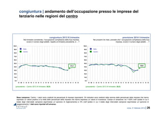 roma, 21 febbraio 2014 | 26
0,0
10,0
20,0
30,0
40,0
50,0
60,0
70,0
80,0
90,0
100,0
IV 09 II III IV 10 II III IV 11 II III IV 12 II III IV 13 II III IV 14 II III IV
0,0
10,0
20,0
30,0
40,0
50,0
60,0
70,0
80,0
90,0
100,0
IV 09 II III IV 10 II III IV 11 II III IV 12 II III IV 13 II III IV 14 II III IV
congiuntura | andamento dell’occupazione presso le imprese del
terziario nelle regioni del centro
Base campione: Centro. I valori sono costituiti da percentuali di imprese rispondenti. Gli indicatori sono restituiti dalla somma delle percentuali delle imprese che hanno
espresso un valore positivo e la metà delle percentuali delle imprese che hanno espresso un valore di invarianza. Campo di variazione: tra +100% (nell’ipotesi in cui il
totale degli intervistati campione esprimesse un’opinione di miglioramento) e 0% (nell’ipotesi in cui il totale degli intervistati campione esprimesse un’opinione di
peggioramento). I dati sono riportati all’universo.
congiuntura 2013 IV trimestre
Nel trimestre considerato, l’occupazione complessiva della Sua impresa,
ovvero il numero degli addetti, rispetto al trimestre precedente, è …?
previsione 2014 I trimestre
Nei prossimi tre mesi, prevede che l’occupazione complessiva della Sua
impresa, ovvero il numero degli addetti, …?
(precedente – Centro 2013 III trimestre: 30,9) (precedente – Centro 2013 III trimestre: 29,5)
31,4 32,8
Centro
Italia
Centro
Italia
 