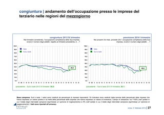 roma, 21 febbraio 2014 | 27
0,0
10,0
20,0
30,0
40,0
50,0
60,0
70,0
80,0
90,0
100,0
IV 09 II III IV 10 II III IV 11 II III IV 12 II III IV 13 II III IV 14 II III IV
0,0
10,0
20,0
30,0
40,0
50,0
60,0
70,0
80,0
90,0
100,0
IV 09 II III IV 10 II III IV 11 II III IV 12 II III IV 13 II III IV 14 II III IV
congiuntura | andamento dell’occupazione presso le imprese del
terziario nelle regioni del mezzogiorno
Base campione: Sud e Isole. I valori sono costituiti da percentuali di imprese rispondenti. Gli indicatori sono restituiti dalla somma delle percentuali delle imprese che
hanno espresso un valore positivo e la metà delle percentuali delle imprese che hanno espresso un valore di invarianza. Campo di variazione: tra +100% (nell’ipotesi in
cui il totale degli intervistati campione esprimesse un’opinione di miglioramento) e 0% (nell’ipotesi in cui il totale degli intervistati campione esprimesse un’opinione di
peggioramento). I dati sono riportati all’universo.
congiuntura 2013 IV trimestre
Nel trimestre considerato, l’occupazione complessiva della Sua impresa,
ovvero il numero degli addetti, rispetto al trimestre precedente, è …?
previsione 2014 I trimestre
Nei prossimi tre mesi, prevede che l’occupazione complessiva della Sua
impresa, ovvero il numero degli addetti, …?
(precedente – Sud e Isole 2013 III trimestre: 29,5) (precedente – Sud e Isole 2013 III trimestre: 28,1)
28,2 26,5
Sud e Isole
Italia
Sud e Isole
Italia
 