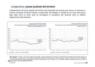 roma, 21 febbraio 2014 | 28
0,0
10,0
20,0
30,0
40,0
50,0
60,0
70,0
80,0
90,0
100,0
IV 09 II III IV 10 II III IV 11 II III IV 12 II III IV 13 II III IV 14 II III IV
congiuntura | prezzi praticati dai fornitori
Base campione: 1.503 casi. I valori sono costituiti da percentuali di imprese rispondenti. Gli indicatori sono restituiti dalla somma delle percentuali delle imprese che
hanno espresso un valore positivo e la metà delle percentuali delle imprese che hanno espresso un valore di invarianza. Campo di variazione: tra +100% (nell’ipotesi in
cui il totale degli intervistati campione esprimesse un’opinione di miglioramento) e 0% (nell’ipotesi in cui il totale degli intervistati campione esprimesse un’opinione di
peggioramento). I dati sono riportati all’universo.
congiuntura 2013 IV trimestre
I prezzi praticati alla Sua impresa dai suoi fornitori, negli ultimi tre mesi,
rispetto al trimestre precedente, sono …?
previsione 2014 I trimestre
Ella prevede che i prezzi praticati alla Sua impresa dai suoi fornitori nei
prossimi tre mesi …?
0,0
10,0
20,0
30,0
40,0
50,0
60,0
70,0
80,0
90,0
100,0
IV 09 II III IV 10 II III IV 11 II III IV 12 II III IV 13 II III IV 14 II III IV
(precedente – Italia 2013 III trimestre: 29,0) (precedente – Italia 2013 III trimestre: 40,0)
30,0
41,6
L’abbassamento dei prezzi applicati dai fornitori agli imprenditori del terziario pare oramai un fenomeno in
continua evoluzione da diversi trimestri a questa parte. Nel dettaglio, si assiste ad una nuova diminuzione
degli stessi (30,0 su 29,0), tanto da sconsigliare di considerare tale dinamica come un effettivo
miglioramento della situazione.
 
