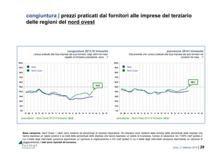 roma, 21 febbraio 2014 | 29
0,0
10,0
20,0
30,0
40,0
50,0
60,0
70,0
80,0
90,0
100,0
IV 09 II III IV 10 II III IV 11 II III IV 12 II III IV 13 II III IV 14 II III IV
0,0
10,0
20,0
30,0
40,0
50,0
60,0
70,0
80,0
90,0
100,0
IV 09 II III IV 10 II III IV 11 II III IV 12 II III IV 13 II III IV 14 II III IV
congiuntura | prezzi praticati dai fornitori alle imprese del terziario
delle regioni del nord ovest
Base campione: Nord Ovest. I valori sono costituiti da percentuali di imprese rispondenti. Gli indicatori sono restituiti dalla somma delle percentuali delle imprese che
hanno espresso un valore positivo e la metà delle percentuali delle imprese che hanno espresso un valore di invarianza. Campo di variazione: tra +100% (nell’ipotesi in
cui il totale degli intervistati campione esprimesse un’opinione di miglioramento) e 0% (nell’ipotesi in cui il totale degli intervistati campione esprimesse un’opinione di
peggioramento). I dati sono riportati all’universo.
congiuntura 2013 IV trimestre
I prezzi praticati alla Sua impresa dai suoi fornitori, negli ultimi tre mesi,
rispetto al trimestre precedente, sono …?
previsione 2014 I trimestre
Ella prevede che i prezzi praticati alla Sua impresa dai suoi fornitori nei
prossimi tre mesi …?
(precedente – Nord Ovest 2013 III trimestre: 32,8) (precedente – Nord Ovest 2013 III trimestre: 45,3)
50,7
41,8
Nord Ovest
Italia
Nord Ovest
Italia
 