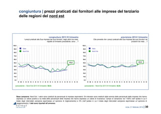 roma, 21 febbraio 2014 | 30
0,0
10,0
20,0
30,0
40,0
50,0
60,0
70,0
80,0
90,0
100,0
IV 09 II III IV 10 II III IV 11 II III IV 12 II III IV 13 II III IV 14 II III IV
0,0
10,0
20,0
30,0
40,0
50,0
60,0
70,0
80,0
90,0
100,0
IV 09 II III IV 10 II III IV 11 II III IV 12 II III IV 13 II III IV 14 II III IV
congiuntura | prezzi praticati dai fornitori alle imprese del terziario
delle regioni del nord est
Base campione: Nord Est. I valori sono costituiti da percentuali di imprese rispondenti. Gli indicatori sono restituiti dalla somma delle percentuali delle imprese che hanno
espresso un valore positivo e la metà delle percentuali delle imprese che hanno espresso un valore di invarianza. Campo di variazione: tra +100% (nell’ipotesi in cui il
totale degli intervistati campione esprimesse un’opinione di miglioramento) e 0% (nell’ipotesi in cui il totale degli intervistati campione esprimesse un’opinione di
peggioramento). I dati sono riportati all’universo.
congiuntura 2013 IV trimestre
I prezzi praticati alla Sua impresa dai suoi fornitori, negli ultimi tre mesi,
rispetto al trimestre precedente, sono …?
previsione 2014 I trimestre
Ella prevede che i prezzi praticati alla Sua impresa dai suoi fornitori nei
prossimi tre mesi …?
(precedente – Nord Est 2013 III trimestre: 30,0) (precedente – Nord Est 2013 III trimestre: 42,9)
41,941,4
Nord Est
Italia
Nord Est
Italia
 