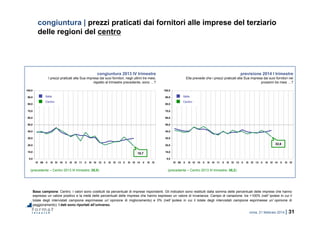 roma, 21 febbraio 2014 | 31
0,0
10,0
20,0
30,0
40,0
50,0
60,0
70,0
80,0
90,0
100,0
IV 09 II III IV 10 II III IV 11 II III IV 12 II III IV 13 II III IV 14 II III IV
0,0
10,0
20,0
30,0
40,0
50,0
60,0
70,0
80,0
90,0
100,0
IV 09 II III IV 10 II III IV 11 II III IV 12 II III IV 13 II III IV 14 II III IV
congiuntura | prezzi praticati dai fornitori alle imprese del terziario
delle regioni del centro
Base campione: Centro. I valori sono costituiti da percentuali di imprese rispondenti. Gli indicatori sono restituiti dalla somma delle percentuali delle imprese che hanno
espresso un valore positivo e la metà delle percentuali delle imprese che hanno espresso un valore di invarianza. Campo di variazione: tra +100% (nell’ipotesi in cui il
totale degli intervistati campione esprimesse un’opinione di miglioramento) e 0% (nell’ipotesi in cui il totale degli intervistati campione esprimesse un’opinione di
peggioramento). I dati sono riportati all’universo.
congiuntura 2013 IV trimestre
I prezzi praticati alla Sua impresa dai suoi fornitori, negli ultimi tre mesi,
rispetto al trimestre precedente, sono …?
previsione 2014 I trimestre
Ella prevede che i prezzi praticati alla Sua impresa dai suoi fornitori nei
prossimi tre mesi …?
(precedente – Centro 2013 III trimestre: 26,0) (precedente – Centro 2013 III trimestre: 38,2)
18,7
32,6
Centro
Italia
Centro
Italia
 