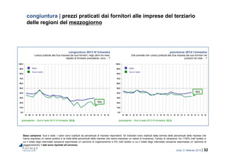 roma, 21 febbraio 2014 | 32
0,0
10,0
20,0
30,0
40,0
50,0
60,0
70,0
80,0
90,0
100,0
IV 09 II III IV 10 II III IV 11 II III IV 12 II III IV 13 II III IV 14 II III IV
0,0
10,0
20,0
30,0
40,0
50,0
60,0
70,0
80,0
90,0
100,0
IV 09 II III IV 10 II III IV 11 II III IV 12 II III IV 13 II III IV 14 II III IV
congiuntura | prezzi praticati dai fornitori alle imprese del terziario
delle regioni del mezzogiorno
Base campione: Sud e Isole. I valori sono costituiti da percentuali di imprese rispondenti. Gli indicatori sono restituiti dalla somma delle percentuali delle imprese che
hanno espresso un valore positivo e la metà delle percentuali delle imprese che hanno espresso un valore di invarianza. Campo di variazione: tra +100% (nell’ipotesi in
cui il totale degli intervistati campione esprimesse un’opinione di miglioramento) e 0% (nell’ipotesi in cui il totale degli intervistati campione esprimesse un’opinione di
peggioramento). I dati sono riportati all’universo.
congiuntura 2013 IV trimestre
I prezzi praticati alla Sua impresa dai suoi fornitori, negli ultimi tre mesi,
rispetto al trimestre precedente, sono …?
previsione 2014 I trimestre
Ella prevede che i prezzi praticati alla Sua impresa dai suoi fornitori nei
prossimi tre mesi …?
(precedente – Sud e Isole 2013 III trimestre: 22,6) (precedente – Sud e Isole 2013 III trimestre: 33,3)
14,4
33,3
Sud e Isole
Italia
Sud e Isole
Italia
 