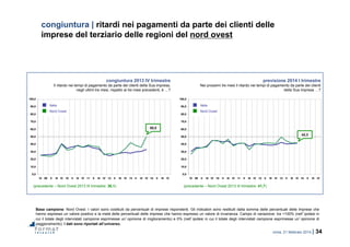 roma, 21 febbraio 2014 | 34
0,0
10,0
20,0
30,0
40,0
50,0
60,0
70,0
80,0
90,0
100,0
IV 09 II III IV 10 II III IV 11 II III IV 12 II III IV 13 II III IV 14 II III IV
0,0
10,0
20,0
30,0
40,0
50,0
60,0
70,0
80,0
90,0
100,0
IV 09 II III IV 10 II III IV 11 II III IV 12 II III IV 13 II III IV 14 II III IV
congiuntura | ritardi nei pagamenti da parte dei clienti delle
imprese del terziario delle regioni del nord ovest
Base campione: Nord Ovest. I valori sono costituiti da percentuali di imprese rispondenti. Gli indicatori sono restituiti dalla somma delle percentuali delle imprese che
hanno espresso un valore positivo e la metà delle percentuali delle imprese che hanno espresso un valore di invarianza. Campo di variazione: tra +100% (nell’ipotesi in
cui il totale degli intervistati campione esprimesse un’opinione di miglioramento) e 0% (nell’ipotesi in cui il totale degli intervistati campione esprimesse un’opinione di
peggioramento). I dati sono riportati all’universo.
congiuntura 2013 IV trimestre
Il ritardo nei tempi di pagamento da parte dei clienti della Sua impresa,
negli ultimi tre mesi, rispetto ai tre mesi precedenti, è …?
previsione 2014 I trimestre
Nei prossimi tre mesi il ritardo nei tempi di pagamento da parte dei clienti
della Sua impresa …?
(precedente – Nord Ovest 2013 III trimestre: 36,1) (precedente – Nord Ovest 2013 III trimestre: 41,7)
50,5
42,3
Nord Ovest
Italia
Nord Ovest
Italia
 