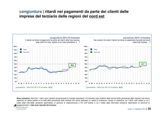 roma, 21 febbraio 2014 | 35
0,0
10,0
20,0
30,0
40,0
50,0
60,0
70,0
80,0
90,0
100,0
IV 09 II III IV 10 II III IV 11 II III IV 12 II III IV 13 II III IV 14 II III IV
0,0
10,0
20,0
30,0
40,0
50,0
60,0
70,0
80,0
90,0
100,0
IV 09 II III IV 10 II III IV 11 II III IV 12 II III IV 13 II III IV 14 II III IV
congiuntura | ritardi nei pagamenti da parte dei clienti delle
imprese del terziario delle regioni del nord est
Base campione: Nord Est. I valori sono costituiti da percentuali di imprese rispondenti. Gli indicatori sono restituiti dalla somma delle percentuali delle imprese che hanno
espresso un valore positivo e la metà delle percentuali delle imprese che hanno espresso un valore di invarianza. Campo di variazione: tra +100% (nell’ipotesi in cui il
totale degli intervistati campione esprimesse un’opinione di miglioramento) e 0% (nell’ipotesi in cui il totale degli intervistati campione esprimesse un’opinione di
peggioramento). I dati sono riportati all’universo.
congiuntura 2013 IV trimestre
Il ritardo nei tempi di pagamento da parte dei clienti della Sua impresa,
negli ultimi tre mesi, rispetto ai tre mesi precedenti, è …?
previsione 2014 I trimestre
Nei prossimi tre mesi il ritardo nei tempi di pagamento da parte dei clienti
della Sua impresa …?
(precedente – Nord Est 2013 III trimestre: 33,8) (precedente – Nord Est 2013 III trimestre: 40,9)
36,6
41,7
Nord Est
Italia
Nord Est
Italia
 