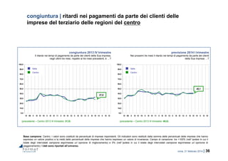 roma, 21 febbraio 2014 | 36
0,0
10,0
20,0
30,0
40,0
50,0
60,0
70,0
80,0
90,0
100,0
IV 09 II III IV 10 II III IV 11 II III IV 12 II III IV 13 II III IV 14 II III IV
0,0
10,0
20,0
30,0
40,0
50,0
60,0
70,0
80,0
90,0
100,0
IV 09 II III IV 10 II III IV 11 II III IV 12 II III IV 13 II III IV 14 II III IV
congiuntura | ritardi nei pagamenti da parte dei clienti delle
imprese del terziario delle regioni del centro
Base campione: Centro. I valori sono costituiti da percentuali di imprese rispondenti. Gli indicatori sono restituiti dalla somma delle percentuali delle imprese che hanno
espresso un valore positivo e la metà delle percentuali delle imprese che hanno espresso un valore di invarianza. Campo di variazione: tra +100% (nell’ipotesi in cui il
totale degli intervistati campione esprimesse un’opinione di miglioramento) e 0% (nell’ipotesi in cui il totale degli intervistati campione esprimesse un’opinione di
peggioramento). I dati sono riportati all’universo.
congiuntura 2013 IV trimestre
Il ritardo nei tempi di pagamento da parte dei clienti della Sua impresa,
negli ultimi tre mesi, rispetto ai tre mesi precedenti, è …?
previsione 2014 I trimestre
Nei prossimi tre mesi il ritardo nei tempi di pagamento da parte dei clienti
della Sua impresa …?
(precedente – Centro 2013 III trimestre: 31,5) (precedente – Centro 2013 III trimestre: 40,0)
27,8
40,1
Centro
Italia
Centro
Italia
 