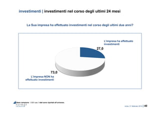 roma, 21 febbraio 2014 | 40
27,0
73,0
La Sua impresa ha effettuato investimenti nel corso degli ultimi due anni?
L’impresa NON ha
effettuato investimenti
investimenti | investimenti nel corso degli ultimi 24 mesi
L’impresa ha effettuato
investimenti
Base campione: 1.503 casi. I dati sono riportati all’universo.
 