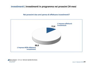 roma, 21 febbraio 2014 | 41
13,4
86,6
L’impresa effettuerà
investimenti
L’impresa NON effettuerà
investimenti
investimenti | investimenti in programma nei prossimi 24 mesi
Base campione: 1.503 casi. I dati sono riportati all’universo.
Nei prossimi due anni pensa di effettuare investimenti?
 