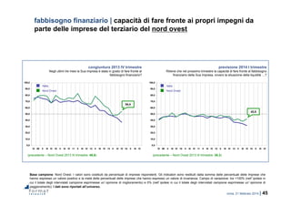roma, 21 febbraio 2014 | 45
0,0
10,0
20,0
30,0
40,0
50,0
60,0
70,0
80,0
90,0
100,0
IV 09 II III IV 10 II III IV 11 II III IV 12 II III IV 13 II III IV 14 II III IV
0,0
10,0
20,0
30,0
40,0
50,0
60,0
70,0
80,0
90,0
100,0
IV 09 II III IV 10 II III IV 11 II III IV 12 II III IV 13 II III IV 14 II III IV
fabbisogno finanziario | capacità di fare fronte ai propri impegni da
parte delle imprese del terziario del nord ovest
Base campione: Nord Ovest. I valori sono costituiti da percentuali di imprese rispondenti. Gli indicatori sono restituiti dalla somma delle percentuali delle imprese che
hanno espresso un valore positivo e la metà delle percentuali delle imprese che hanno espresso un valore di invarianza. Campo di variazione: tra +100% (nell’ipotesi in
cui il totale degli intervistati campione esprimesse un’opinione di miglioramento) e 0% (nell’ipotesi in cui il totale degli intervistati campione esprimesse un’opinione di
peggioramento). I dati sono riportati all’universo.
congiuntura 2013 IV trimestre
Negli ultimi tre mesi la Sua impresa è stata in grado di fare fronte al
fabbisogno finanziario?
previsione 2014 I trimestre
Ritiene che nel prossimo trimestre la capacità di fare fronte al fabbisogno
finanziario della Sua impresa, ovvero la situazione della liquidità …?
(precedente – Nord Ovest 2013 III trimestre: 48,6) (precedente – Nord Ovest 2013 III trimestre: 38,3)
54,4
42,5
Nord Ovest
Italia
Nord Ovest
Italia
 