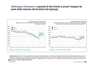 roma, 21 febbraio 2014 | 46
0,0
10,0
20,0
30,0
40,0
50,0
60,0
70,0
80,0
90,0
100,0
IV 09 II III IV 10 II III IV 11 II III IV 12 II III IV 13 II III IV 14 II III IV
0,0
10,0
20,0
30,0
40,0
50,0
60,0
70,0
80,0
90,0
100,0
IV 09 II III IV 10 II III IV 11 II III IV 12 II III IV 13 II III IV 14 II III IV
fabbisogno finanziario | capacità di fare fronte ai propri impegni da
parte delle imprese del terziario del nord est
Base campione: Nord Est. I valori sono costituiti da percentuali di imprese rispondenti. Gli indicatori sono restituiti dalla somma delle percentuali delle imprese che hanno
espresso un valore positivo e la metà delle percentuali delle imprese che hanno espresso un valore di invarianza. Campo di variazione: tra +100% (nell’ipotesi in cui il
totale degli intervistati campione esprimesse un’opinione di miglioramento) e 0% (nell’ipotesi in cui il totale degli intervistati campione esprimesse un’opinione di
peggioramento). I dati sono riportati all’universo.
congiuntura 2013 IV trimestre
Negli ultimi tre mesi la Sua impresa è stata in grado di fare fronte al
fabbisogno finanziario?
previsione 2014 I trimestre
Ritiene che nel prossimo trimestre la capacità di fare fronte al fabbisogno
finanziario della Sua impresa, ovvero la situazione della liquidità …?
(precedente – Nord Est 2013 III trimestre: 44,8) (precedente – Nord Est 2013 III trimestre: 36,9)
51,4
34,6
Nord Est
Italia
Nord Est
Italia
 