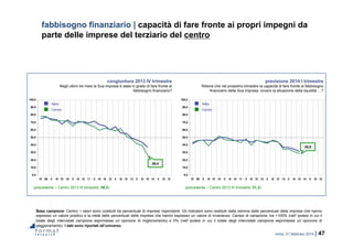 roma, 21 febbraio 2014 | 47
0,0
10,0
20,0
30,0
40,0
50,0
60,0
70,0
80,0
90,0
100,0
IV 09 II III IV 10 II III IV 11 II III IV 12 II III IV 13 II III IV 14 II III IV
0,0
10,0
20,0
30,0
40,0
50,0
60,0
70,0
80,0
90,0
100,0
IV 09 II III IV 10 II III IV 11 II III IV 12 II III IV 13 II III IV 14 II III IV
fabbisogno finanziario | capacità di fare fronte ai propri impegni da
parte delle imprese del terziario del centro
Base campione: Centro. I valori sono costituiti da percentuali di imprese rispondenti. Gli indicatori sono restituiti dalla somma delle percentuali delle imprese che hanno
espresso un valore positivo e la metà delle percentuali delle imprese che hanno espresso un valore di invarianza. Campo di variazione: tra +100% (nell’ipotesi in cui il
totale degli intervistati campione esprimesse un’opinione di miglioramento) e 0% (nell’ipotesi in cui il totale degli intervistati campione esprimesse un’opinione di
peggioramento). I dati sono riportati all’universo.
congiuntura 2013 IV trimestre
Negli ultimi tre mesi la Sua impresa è stata in grado di fare fronte al
fabbisogno finanziario?
previsione 2014 I trimestre
Ritiene che nel prossimo trimestre la capacità di fare fronte al fabbisogno
finanziario della Sua impresa, ovvero la situazione della liquidità …?
(precedente – Centro 2013 III trimestre: 39,3) (precedente – Centro 2013 III trimestre: 31,3)
26,4
28,9
Centro
Italia
Centro
Italia
 