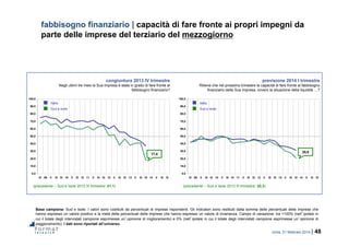 roma, 21 febbraio 2014 | 48
0,0
10,0
20,0
30,0
40,0
50,0
60,0
70,0
80,0
90,0
100,0
IV 09 II III IV 10 II III IV 11 II III IV 12 II III IV 13 II III IV 14 II III IV
0,0
10,0
20,0
30,0
40,0
50,0
60,0
70,0
80,0
90,0
100,0
IV 09 II III IV 10 II III IV 11 II III IV 12 II III IV 13 II III IV 14 II III IV
fabbisogno finanziario | capacità di fare fronte ai propri impegni da
parte delle imprese del terziario del mezzogiorno
Base campione: Sud e Isole. I valori sono costituiti da percentuali di imprese rispondenti. Gli indicatori sono restituiti dalla somma delle percentuali delle imprese che
hanno espresso un valore positivo e la metà delle percentuali delle imprese che hanno espresso un valore di invarianza. Campo di variazione: tra +100% (nell’ipotesi in
cui il totale degli intervistati campione esprimesse un’opinione di miglioramento) e 0% (nell’ipotesi in cui il totale degli intervistati campione esprimesse un’opinione di
peggioramento). I dati sono riportati all’universo.
congiuntura 2013 IV trimestre
Negli ultimi tre mesi la Sua impresa è stata in grado di fare fronte al
fabbisogno finanziario?
previsione 2014 I trimestre
Ritiene che nel prossimo trimestre la capacità di fare fronte al fabbisogno
finanziario della Sua impresa, ovvero la situazione della liquidità …?
(precedente – Sud e Isole 2013 III trimestre: 41,1) (precedente – Sud e Isole 2013 III trimestre: 28,3)
17,4
20,8
Sud e Isole
Italia
Sud e Isole
Italia
 