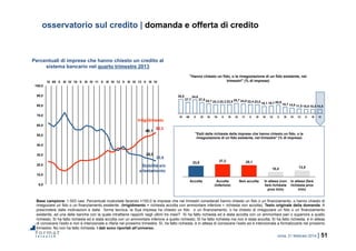 roma, 21 febbraio 2014 | 51
35,9
27,7
34,6
27,5 24,1 22,3 22,3 22,5 25,7 24,0 22,4 22,0 18,1 18,7 20,8
15,7 14,0 11,5 10,8 10,5 10,8
IV 09 II III IV 10 II III IV 11 II III IV 12 II III IV 13 II III IV
"Hanno chiesto un fido, o la rinegoziazione di un fido esistente, nei
trimestri" (% di imprese)
0,0
10,0
20,0
30,0
40,0
50,0
60,0
70,0
80,0
90,0
100,0
IV 09 II III IV 10 II III IV 11 II III IV 12 II III IV 13 II III IV
osservatorio sul credito | domanda e offerta di credito
Percentuali di imprese che hanno chiesto un credito al
sistema bancario nel quarto trimestre 2013
Irrigidimento
Stabilità e/o
allentamento
Base campione: 1.503 casi. Percentuali ricalcolate facendo =100,0 le imprese che nei trimestri considerati hanno chiesto un fido o un finanziamento, o hanno chiesto di
rinegoziare un fido o un finanziamento esistente. (Irrigidimento = richiesta accolta con ammontare inferiore + richiesta non accolta). Testo originale della domanda: A
prescindere dalle motivazioni e dalla forma tecnica, la Sua impresa ha chiesto un fido o un finanziamento, o ha chiesto di rinegoziare un fido o un finanziamento
esistente, ad una delle banche con la quale intrattiene rapporti negli ultimi tre mesi? Sì ha fatto richiesta ed è stata accolta con un ammontare pari o superiore a quello
richiesto; Sì ha fatto richiesta ed è stata accolta con un ammontare inferiore a quello richiesto; Sì ha fatto richiesta ma non è stata accolta; Sì ha fatto richiesta, è in attesa
di conoscere l’esito e non è intenzionata a rifarla nel prossimo trimestre; Sì, ha fatto richiesta, è in attesa di conoscere l’esito ed è intenzionata a formalizzarla nel prossimo
trimestre; No non ha fatto richiesta. I dati sono riportati all’universo.
26,0
49,1
23,8
52,3
23,8 27,2 25,1
10,4 13,5
Accolta Accolta
(inferiore)
Non accolta In attesa (non
farà richiesta
prox trim)
In attesa (farà
richiesta prox
trim)
"Esiti delle richieste delle imprese che hanno chiesto un fido, o la
rinegoziazione di un fido esistente, nel trimestre" (% di imprese)
 