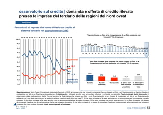 roma, 21 febbraio 2014 | 52
27,8
21,0
15,5 13,0
22,7
Accolta Accolta
(inferiore)
Non accolta In attesa (non
farà richiesta
prox trim)
In attesa (farà
richiesta prox
trim)
"Esiti delle richieste delle imprese che hanno chiesto un fido, o la
rinegoziazione di un fido esistente, nel trimestre" (% di imprese)
25,9
30,9
35,3
28,2
32,9
20,7
15,6
25,5
32,5 31,3 28,0
23,0 19,6 21,5 21,4 17,5 19,2
13,4 12,5 12,0 12,3
IV 09 II III IV 10 II III IV 11 II III IV 12 II III IV 13 II III IV
"Hanno chiesto un fido, o la rinegoziazione di un fido esistente, nei
trimestri" (% di imprese)
0,0
10,0
20,0
30,0
40,0
50,0
60,0
70,0
80,0
90,0
100,0
IV 09 II III IV 10 II III IV 11 II III IV 12 II III IV 13 II III IV
osservatorio sul credito | domanda e offerta di credito rilevata
presso le imprese del terziario delle regioni del nord ovest
Nord Ovest
Base campione: Nord Ovest. Percentuali ricalcolate facendo =100,0 le imprese che nei trimestri considerati hanno chiesto un fido o un finanziamento, o hanno chiesto di
rinegoziare un fido o un finanziamento esistente. (Irrigidimento = richiesta accolta con ammontare inferiore + richiesta non accolta). Testo originale della domanda: A
prescindere dalle motivazioni e dalla forma tecnica, la Sua impresa ha chiesto un fido o un finanziamento, o ha chiesto di rinegoziare un fido o un finanziamento
esistente, ad una delle banche con la quale intrattiene rapporti negli ultimi tre mesi? Sì ha fatto richiesta ed è stata accolta con un ammontare pari o superiore a quello
richiesto; Sì ha fatto richiesta ed è stata accolta con un ammontare inferiore a quello richiesto; Sì ha fatto richiesta ma non è stata accolta; Sì ha fatto richiesta, è in attesa
di conoscere l’esito e non è intenzionata a rifarla nel prossimo trimestre; Sì, ha fatto richiesta, è in attesa di conoscere l’esito ed è intenzionata a formalizzarla nel prossimo
trimestre; No non ha fatto richiesta. I dati sono riportati all’universo.
Irrigidimento
Stabilità e/o
allentamento
Percentuali di imprese che hanno chiesto un credito al
sistema bancario nel quarto trimestre 2013
28,0
35,0
27,8
36,5
 