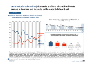 roma, 21 febbraio 2014 | 53
0,0
10,0
20,0
30,0
40,0
50,0
60,0
70,0
80,0
90,0
100,0
IV 09 II III IV 10 II III IV 11 II III IV 12 II III IV 13 II III IV
40,6
25,9
38,3
31,4 32,7
25,7 28,4
20,5
35,0
29,3
25,0 22,2 18,8 20,1 19,4 15,4 15,2
10,6 10,4 10,3 11,0
IV 09 II III IV 10 II III IV 11 II III IV 12 II III IV 13 II III IV
"Hanno chiesto un fido, o la rinegoziazione di un fido esistente, nei
trimestri" (% di imprese)
29,0 26,5
18,4
9,8
16,3
Accolta Accolta
(inferiore)
Non accolta In attesa (non
farà richiesta
prox trim)
In attesa (farà
richiesta prox
trim)
"Esiti delle richieste delle imprese che hanno chiesto un fido, o la
rinegoziazione di un fido esistente, nel trimestre" (% di imprese)
osservatorio sul credito | domanda e offerta di credito rilevata
presso le imprese del terziario delle regioni del nord est
Nord Est
Base campione: Nord Est. Percentuali ricalcolate facendo =100,0 le imprese che nei trimestri considerati hanno chiesto un fido o un finanziamento, o hanno chiesto di
rinegoziare un fido o un finanziamento esistente. (Irrigidimento = richiesta accolta con ammontare inferiore + richiesta non accolta). Testo originale della domanda: A
prescindere dalle motivazioni e dalla forma tecnica, la Sua impresa ha chiesto un fido o un finanziamento, o ha chiesto di rinegoziare un fido o un finanziamento
esistente, ad una delle banche con la quale intrattiene rapporti negli ultimi tre mesi? Sì ha fatto richiesta ed è stata accolta con un ammontare pari o superiore a quello
richiesto; Sì ha fatto richiesta ed è stata accolta con un ammontare inferiore a quello richiesto; Sì ha fatto richiesta ma non è stata accolta; Sì ha fatto richiesta, è in attesa
di conoscere l’esito e non è intenzionata a rifarla nel prossimo trimestre; Sì, ha fatto richiesta, è in attesa di conoscere l’esito ed è intenzionata a formalizzarla nel prossimo
trimestre; No non ha fatto richiesta. I dati sono riportati all’universo.
Percentuali di imprese che hanno chiesto un credito al
sistema bancario nel quarto trimestre 2013
Irrigidimento
Stabilità e/o
allentamento
27,7
40,4
29,0
45,0
 