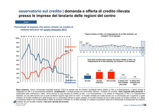 roma, 21 febbraio 2014 | 54
0,0
10,0
20,0
30,0
40,0
50,0
60,0
70,0
80,0
90,0
100,0
IV 09 II III IV 10 II III IV 11 II III IV 12 II III IV 13 II III IV
41,5
25,3
34,9
23,4
15,4 17,6 16,6 18,5 19,3 21,2 24,1 20,3 16,6 17,9 21,0
14,0 14,1
9,4 9,0 8,9 9,0
IV 09 II III IV 10 II III IV 11 II III IV 12 II III IV 13 II III IV
"Hanno chiesto un fido, o la rinegoziazione di un fido esistente, nei
trimestri" (% di imprese)
16,0
33,0 35,0
13,0
3,0
Accolta Accolta
(inferiore)
Non accolta In attesa (non
farà richiesta
prox trim)
In attesa (farà
richiesta prox
trim)
"Esiti delle richieste delle imprese che hanno chiesto un fido, o la
rinegoziazione di un fido esistente, nel trimestre" (% di imprese)
osservatorio sul credito | domanda e offerta di credito rilevata
presso le imprese del terziario delle regioni del centro
Centro
Base campione: Centro. Percentuali ricalcolate facendo =100,0 le imprese che nei trimestri considerati hanno chiesto un fido o un finanziamento, o hanno chiesto di
rinegoziare un fido o un finanziamento esistente. (Irrigidimento = richiesta accolta con ammontare inferiore + richiesta non accolta). Testo originale della domanda: A
prescindere dalle motivazioni e dalla forma tecnica, la Sua impresa ha chiesto un fido o un finanziamento, o ha chiesto di rinegoziare un fido o un finanziamento
esistente, ad una delle banche con la quale intrattiene rapporti negli ultimi tre mesi? Sì ha fatto richiesta ed è stata accolta con un ammontare pari o superiore a quello
richiesto; Sì ha fatto richiesta ed è stata accolta con un ammontare inferiore a quello richiesto; Sì ha fatto richiesta ma non è stata accolta; Sì ha fatto richiesta, è in attesa
di conoscere l’esito e non è intenzionata a rifarla nel prossimo trimestre; Sì, ha fatto richiesta, è in attesa di conoscere l’esito ed è intenzionata a formalizzarla nel prossimo
trimestre; No non ha fatto richiesta. I dati sono riportati all’universo.
Percentuali di imprese che hanno chiesto un credito al
sistema bancario nel quarto trimestre 2013
Irrigidimento
Stabilità e/o
allentamento
16,6
65,5
16,0
68,0
 