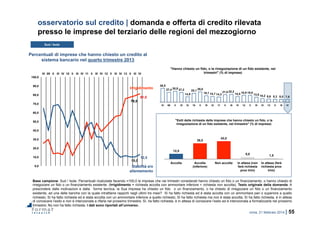 roma, 21 febbraio 2014 | 55
12,5
38,0
43,0
5,0 1,5
Accolta Accolta
(inferiore)
Non accolta In attesa (non
farà richiesta
prox trim)
In attesa (farà
richiesta prox
trim)
"Esiti delle richieste delle imprese che hanno chiesto un fido, o la
rinegoziazione di un fido esistente, nel trimestre" (% di imprese)
0,0
10,0
20,0
30,0
40,0
50,0
60,0
70,0
80,0
90,0
100,0
IV 09 II III IV 10 II III IV 11 II III IV 12 II III IV 13 II III IV
38,5
27,4 30,8 27,2
14,9
25,1 29,0
18,1 15,7 14,3
21,0 22,2
15,5 18,9 19,0
13,8 10,2 8,6 8,3 8,0 7,6
IV 09 II III IV 10 II III IV 11 II III IV 12 II III IV 13 II III IV
"Hanno chiesto un fido, o la rinegoziazione di un fido esistente, nei
trimestri" (% di imprese)
osservatorio sul credito | domanda e offerta di credito rilevata
presso le imprese del terziario delle regioni del mezzogiorno
Sud / Isole
Base campione: Sud / Isole. Percentuali ricalcolate facendo =100,0 le imprese che nei trimestri considerati hanno chiesto un fido o un finanziamento, o hanno chiesto di
rinegoziare un fido o un finanziamento esistente. (Irrigidimento = richiesta accolta con ammontare inferiore + richiesta non accolta). Testo originale della domanda: A
prescindere dalle motivazioni e dalla forma tecnica, la Sua impresa ha chiesto un fido o un finanziamento, o ha chiesto di rinegoziare un fido o un finanziamento
esistente, ad una delle banche con la quale intrattiene rapporti negli ultimi tre mesi? Sì ha fatto richiesta ed è stata accolta con un ammontare pari o superiore a quello
richiesto; Sì ha fatto richiesta ed è stata accolta con un ammontare inferiore a quello richiesto; Sì ha fatto richiesta ma non è stata accolta; Sì ha fatto richiesta, è in attesa
di conoscere l’esito e non è intenzionata a rifarla nel prossimo trimestre; Sì, ha fatto richiesta, è in attesa di conoscere l’esito ed è intenzionata a formalizzarla nel prossimo
trimestre; No non ha fatto richiesta. I dati sono riportati all’universo.
Percentuali di imprese che hanno chiesto un credito al
sistema bancario nel quarto trimestre 2013
Irrigidimento
Stabilità e/o
allentamento
10,0
79,0
12,5
81,0
 