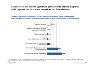 roma, 21 febbraio 2014 | 57
osservatorio sul credito | garanzie prestate alle banche da parte
delle imprese del terziario a copertura dei finanziamenti
Base campione: 311 casi. Solo le imprese che nel trimestre hanno chiesto un fido o la rinegoziazione di un fido esistente. La somma delle percentuali è differente da
100,0 perché erano ammesse risposte multiple. I dati sono riportati all’universo.
Come ha garantito la richiesta di fido o di finanziamento della Sua impresa?
(Analisi effettuata solo presso le imprese che hanno chiesto un fido o la rinegoziazione di un fido esistente)
46,6
33,2
8,9
2,6
2,6
0,1
13,3
Garanzie reali prestate dall'impresa
Garanzie reali prestate dai soci /
dall'imprenditore
Garanzie prestate da terzi (diversi
dai Confidi)
Garanzie prestate dai Confidi
Polizze assicurative
Garanzie prestate per mezzo di
agevolazioni pubbliche
Nessuna garanzia
 