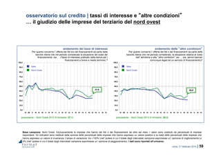 roma, 21 febbraio 2014 | 59
0,0
10,0
20,0
30,0
40,0
50,0
60,0
70,0
80,0
90,0
100,0
IV 09 II III IV 10 II III IV 11 II III IV 12 II III IV 13 II III IV 14 II III IV
0,0
10,0
20,0
30,0
40,0
50,0
60,0
70,0
80,0
90,0
100,0
IV 09 II III IV 10 II III IV 11 II III IV 12 II III IV 13 II III IV 14 II III IV
osservatorio sul credito | tassi di interesse e “altre condizioni”
… il giudizio delle imprese del terziario del nord ovest
Base campione: Nord Ovest. Esclusivamente le imprese che hanno dei fidi o dei finanziamenti da oltre sei mesi. I valori sono costituiti da percentuali di imprese
rispondenti. Gli indicatori sono restituiti dalla somma delle percentuali delle imprese che hanno espresso un valore positivo e la metà delle percentuali delle imprese che
hanno espresso un valore di invarianza. Campo di variazione: tra +100% (nell’ipotesi in cui il totale degli intervistati campione esprimesse un’opinione di miglioramento) e
0% (nell’ipotesi in cui il totale degli intervistati campione esprimesse un’opinione di peggioramento). I dati sono riportati all’universo.
andamento dei tassi di interesse
Per quanto concerne l’offerta dei fidi e/o dei finanziamenti da parte delle
banche ritiene che nel periodo considerato la situazione del costo del
finanziamento, sia … (Tasso di interesse praticato dalla banca per i
finanziamenti a breve e medio termine) ?
andamento delle “altre condizioni”
Per quanto concerne l’offerta dei fidi o dei finanziamenti da parte delle
banche ritiene che nel periodo considerato, la situazione relativa al costo
dell’istruttoria e alle “altre condizioni” sia … (es. servizi bancari
comunque legati ad un servizio di finanziamento)?
(precedente – Nord Ovest 2013 III trimestre: 27,1) (precedente – Nord Ovest 2013 III trimestre: 25,3)
31,9 30,6
Nord Ovest
Italia
Nord Ovest
Italia
 