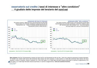 roma, 21 febbraio 2014 | 60
0,0
10,0
20,0
30,0
40,0
50,0
60,0
70,0
80,0
90,0
100,0
IV 09 II III IV 10 II III IV 11 II III IV 12 II III IV 13 II III IV 14 II III IV
0,0
10,0
20,0
30,0
40,0
50,0
60,0
70,0
80,0
90,0
100,0
IV 09 II III IV 10 II III IV 11 II III IV 12 II III IV 13 II III IV 14 II III IV
osservatorio sul credito | tassi di interesse e “altre condizioni”
… il giudizio delle imprese del terziario del nord est
Base campione: Nord Est. Esclusivamente le imprese che hanno dei fidi o dei finanziamenti da oltre sei mesi. I valori sono costituiti da percentuali di imprese rispondenti.
Gli indicatori sono restituiti dalla somma delle percentuali delle imprese che hanno espresso un valore positivo e la metà delle percentuali delle imprese che hanno
espresso un valore di invarianza. Campo di variazione: tra +100% (nell’ipotesi in cui il totale degli intervistati campione esprimesse un’opinione di miglioramento) e 0%
(nell’ipotesi in cui il totale degli intervistati campione esprimesse un’opinione di peggioramento). I dati sono riportati all’universo.
andamento dei tassi di interesse
Per quanto concerne l’offerta dei fidi e/o dei finanziamenti da parte delle
banche ritiene che nel periodo considerato la situazione del costo del
finanziamento, sia … (Tasso di interesse praticato dalla banca per i
finanziamenti a breve e medio termine) ?
andamento delle “altre condizioni”
Per quanto concerne l’offerta dei fidi o dei finanziamenti da parte delle
banche ritiene che nel periodo considerato, la situazione relativa al costo
dell’istruttoria e alle “altre condizioni” sia … (es. servizi bancari
comunque legati ad un servizio di finanziamento)?
(precedente – Nord Est 2013 III trimestre: 26,3) (precedente – Nord Est 2013 III trimestre: 23,9)
23,0 24,2
Nord Est
Italia
Nord Est
Italia
 