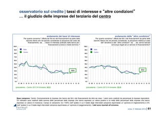 roma, 21 febbraio 2014 | 61
0,0
10,0
20,0
30,0
40,0
50,0
60,0
70,0
80,0
90,0
100,0
IV 09 II III IV 10 II III IV 11 II III IV 12 II III IV 13 II III IV 14 II III IV
0,0
10,0
20,0
30,0
40,0
50,0
60,0
70,0
80,0
90,0
100,0
IV 09 II III IV 10 II III IV 11 II III IV 12 II III IV 13 II III IV 14 II III IV
osservatorio sul credito | tassi di interesse e “altre condizioni”
… il giudizio delle imprese del terziario del centro
Base campione: Centro. Esclusivamente le imprese che hanno dei fidi o dei finanziamenti da oltre sei mesi. I valori sono costituiti da percentuali di imprese rispondenti.
Gli indicatori sono restituiti dalla somma delle percentuali delle imprese che hanno espresso un valore positivo e la metà delle percentuali delle imprese che hanno
espresso un valore di invarianza. Campo di variazione: tra +100% (nell’ipotesi in cui il totale degli intervistati campione esprimesse un’opinione di miglioramento) e 0%
(nell’ipotesi in cui il totale degli intervistati campione esprimesse un’opinione di peggioramento). I dati sono riportati all’universo.
andamento dei tassi di interesse
Per quanto concerne l’offerta dei fidi e/o dei finanziamenti da parte delle
banche ritiene che nel periodo considerato la situazione del costo del
finanziamento, sia … (Tasso di interesse praticato dalla banca per i
finanziamenti a breve e medio termine) ?
andamento delle “altre condizioni”
Per quanto concerne l’offerta dei fidi o dei finanziamenti da parte delle
banche ritiene che nel periodo considerato, la situazione relativa al costo
dell’istruttoria e alle “altre condizioni” sia … (es. servizi bancari
comunque legati ad un servizio di finanziamento)?
(precedente – Centro 2013 III trimestre: 25,2) (precedente – Centro 2013 III trimestre: 22,5)
22,5 22,2
Centro
Italia
Centro
Italia
 