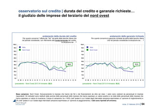 roma, 21 febbraio 2014 | 64
0,0
10,0
20,0
30,0
40,0
50,0
60,0
70,0
80,0
90,0
100,0
IV 09 II III IV 10 II III IV 11 II III IV 12 II III IV 13 II III IV 14 II III IV
0,0
10,0
20,0
30,0
40,0
50,0
60,0
70,0
80,0
90,0
100,0
IV 09 II III IV 10 II III IV 11 II III IV 12 II III IV 13 II III IV 14 II III IV
osservatorio sul credito | durata del credito e garanzie richieste…
il giudizio delle imprese del terziario del nord ovest
Base campione: Nord Ovest. Esclusivamente le imprese che hanno dei fidi o dei finanziamenti da oltre sei mesi. I valori sono costituiti da percentuali di imprese
rispondenti. Gli indicatori sono restituiti dalla somma delle percentuali delle imprese che hanno espresso un valore positivo e la metà delle percentuali delle imprese che
hanno espresso un valore di invarianza. Campo di variazione: tra +100% (nell’ipotesi in cui il totale degli intervistati campione esprimesse un’opinione di miglioramento) e
0% (nell’ipotesi in cui il totale degli intervistati campione esprimesse un’opinione di peggioramento). I dati sono riportati all’universo.
andamento della durata del credito
Per quanto concerne l’offerta dei “fidi” da parte delle banche ritiene che
nel periodo considerato, con riferimento alla durata temporale del credito,
la situazione sia …?
andamento delle garanzie richieste
Per quanto concerne le garanzie richieste da parte delle banche ritiene
che nel periodo considerato la situazione sia … ?
(precedente – Nord Ovest 2013 III trimestre: 26,0) (precedente – Nord Ovest 2013 III trimestre: 26,5)
30,9 31,3
Nord Ovest
Italia
Nord Ovest
Italia
 