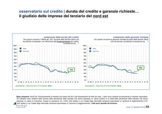 roma, 21 febbraio 2014 | 65
0,0
10,0
20,0
30,0
40,0
50,0
60,0
70,0
80,0
90,0
100,0
IV 09 II III IV 10 II III IV 11 II III IV 12 II III IV 13 II III IV 14 II III IV
0,0
10,0
20,0
30,0
40,0
50,0
60,0
70,0
80,0
90,0
100,0
IV 09 II III IV 10 II III IV 11 II III IV 12 II III IV 13 II III IV 14 II III IV
osservatorio sul credito | durata del credito e garanzie richieste…
il giudizio delle imprese del terziario del nord est
Base campione: Nord Est. Esclusivamente le imprese che hanno dei fidi o dei finanziamenti da oltre sei mesi. I valori sono costituiti da percentuali di imprese rispondenti.
Gli indicatori sono restituiti dalla somma delle percentuali delle imprese che hanno espresso un valore positivo e la metà delle percentuali delle imprese che hanno
espresso un valore di invarianza. Campo di variazione: tra +100% (nell’ipotesi in cui il totale degli intervistati campione esprimesse un’opinione di miglioramento) e 0%
(nell’ipotesi in cui il totale degli intervistati campione esprimesse un’opinione di peggioramento). I dati sono riportati all’universo.
andamento della durata del credito
Per quanto concerne l’offerta dei “fidi” da parte delle banche ritiene che
nel periodo considerato, con riferimento alla durata temporale del credito,
la situazione sia …?
andamento delle garanzie richieste
Per quanto concerne le garanzie richieste da parte delle banche ritiene
che nel periodo considerato la situazione sia … ?
(precedente – Nord Est 2013 III trimestre: 25,6) (precedente – Nord Est 2013 III trimestre: 25,9)
19,6
25,3
Nord Est
Italia
Nord Est
Italia
 