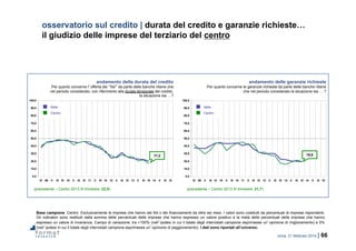roma, 21 febbraio 2014 | 66
0,0
10,0
20,0
30,0
40,0
50,0
60,0
70,0
80,0
90,0
100,0
IV 09 II III IV 10 II III IV 11 II III IV 12 II III IV 13 II III IV 14 II III IV
0,0
10,0
20,0
30,0
40,0
50,0
60,0
70,0
80,0
90,0
100,0
IV 09 II III IV 10 II III IV 11 II III IV 12 II III IV 13 II III IV 14 II III IV
osservatorio sul credito | durata del credito e garanzie richieste…
il giudizio delle imprese del terziario del centro
Base campione: Centro. Esclusivamente le imprese che hanno dei fidi o dei finanziamenti da oltre sei mesi. I valori sono costituiti da percentuali di imprese rispondenti.
Gli indicatori sono restituiti dalla somma delle percentuali delle imprese che hanno espresso un valore positivo e la metà delle percentuali delle imprese che hanno
espresso un valore di invarianza. Campo di variazione: tra +100% (nell’ipotesi in cui il totale degli intervistati campione esprimesse un’opinione di miglioramento) e 0%
(nell’ipotesi in cui il totale degli intervistati campione esprimesse un’opinione di peggioramento). I dati sono riportati all’universo.
andamento della durata del credito
Per quanto concerne l’offerta dei “fidi” da parte delle banche ritiene che
nel periodo considerato, con riferimento alla durata temporale del credito,
la situazione sia …?
andamento delle garanzie richieste
Per quanto concerne le garanzie richieste da parte delle banche ritiene
che nel periodo considerato la situazione sia … ?
(precedente – Centro 2013 III trimestre: 22,0) (precedente – Centro 2013 III trimestre: 21,7)
17,2 19,9
Centro
Italia
Centro
Italia
 