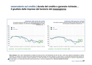 roma, 21 febbraio 2014 | 67
0,0
10,0
20,0
30,0
40,0
50,0
60,0
70,0
80,0
90,0
100,0
IV 09 II III IV 10 II III IV 11 II III IV 12 II III IV 13 II III IV 14 II III IV
0,0
10,0
20,0
30,0
40,0
50,0
60,0
70,0
80,0
90,0
100,0
IV 09 II III IV 10 II III IV 11 II III IV 12 II III IV 13 II III IV 14 II III IV
osservatorio sul credito | durata del credito e garanzie richieste…
il giudizio delle imprese del terziario del mezzogiorno
Base campione: Sud e Isole. Esclusivamente le imprese che hanno dei fidi o dei finanziamenti da oltre sei mesi. I valori sono costituiti da percentuali di imprese
rispondenti. Gli indicatori sono restituiti dalla somma delle percentuali delle imprese che hanno espresso un valore positivo e la metà delle percentuali delle imprese che
hanno espresso un valore di invarianza. Campo di variazione: tra +100% (nell’ipotesi in cui il totale degli intervistati campione esprimesse un’opinione di miglioramento) e
0% (nell’ipotesi in cui il totale degli intervistati campione esprimesse un’opinione di peggioramento). I dati sono riportati all’universo.
andamento della durata del credito
Per quanto concerne l’offerta dei “fidi” da parte delle banche ritiene che
nel periodo considerato, con riferimento alla durata temporale del credito,
la situazione sia …?
andamento delle garanzie richieste
Per quanto concerne le garanzie richieste da parte delle banche ritiene
che nel periodo considerato la situazione sia … ?
(precedente – Sud e Isole 2013 III trimestre: 21,0) (precedente – Sud e Isole 2013 III trimestre: 18,9)
12,6
16,1
Sud e Isole
Italia
Sud e Isole
Italia
 