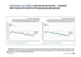 roma, 21 febbraio 2014 | 69
0,0
10,0
20,0
30,0
40,0
50,0
60,0
70,0
80,0
90,0
100,0
IV 09 II III IV 10 II III IV 11 II III IV 12 II III IV 13 II III IV 14 II III IV
0,0
10,0
20,0
30,0
40,0
50,0
60,0
70,0
80,0
90,0
100,0
IV 09 II III IV 10 II III IV 11 II III IV 12 II III IV 13 II III IV 14 II III IV
osservatorio sul credito | costo dei servizi bancari… il giudizio
delle imprese del terziario del nord ovest e del nord est
Base campione: Nord Ovest e Nord Est. I valori sono costituiti da percentuali di imprese rispondenti. Gli indicatori sono restituiti dalla somma delle percentuali delle
imprese che hanno espresso un valore positivo e la metà delle percentuali delle imprese che hanno espresso un valore di invarianza. Campo di variazione: tra +100%
(nell’ipotesi in cui il totale degli intervistati campione esprimesse un’opinione di miglioramento) e 0% (nell’ipotesi in cui il totale degli intervistati campione esprimesse
un’opinione di peggioramento). I dati sono riportati all’universo.
33,0 31,2
costo dei servizi bancari
Con riferimento al costo dei servizi bancari (es. tenuta conto, emissione
disposizioni, pagamento effetti, movimenti di titoli, ecc.), ritiene che, negli
ultimi tre mesi, rispetto al trimestre precedente, la situazione sia …?
costo dei servizi bancari
Con riferimento al costo dei servizi bancari (es. tenuta conto, emissione
disposizioni, pagamento effetti, movimenti di titoli, ecc.), ritiene che, negli
ultimi tre mesi, rispetto al trimestre precedente, la situazione sia …?
Nord Ovest
Italia
Nord Est
Italia
(precedente – Nord Ovest 2013 III trimestre: 27,3) (precedente – Nord Est 2013 III trimestre: 25,2)
 