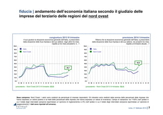 roma, 21 febbraio 2014 | 7
0,0
10,0
20,0
30,0
40,0
50,0
60,0
70,0
80,0
90,0
100,0
IV 09 II III IV 10 II III IV 11 II III IV 12 II III IV 13 II III IV 14 II III IV
0,0
10,0
20,0
30,0
40,0
50,0
60,0
70,0
80,0
90,0
100,0
IV 09 II III IV 10 II III IV 11 II III IV 12 II III IV 13 II III IV 14 II III IV
fiducia | andamento dell’economia italiana secondo il giudizio delle
imprese del terziario delle regioni del nord ovest
Base campione: Nord Ovest. I valori sono costituiti da percentuali di imprese rispondenti. Gli indicatori sono restituiti dalla somma delle percentuali delle imprese che
hanno espresso un valore positivo e la metà delle percentuali delle imprese che hanno espresso un valore di invarianza. Campo di variazione: tra +100% (nell’ipotesi in
cui il totale degli intervistati campione esprimesse un’opinione di miglioramento) e 0% (nell’ipotesi in cui il totale degli intervistati campione esprimesse un’opinione di
peggioramento). I dati sono riportati all’universo.
congiuntura 2013 IV trimestre
A suo giudizio la situazione economica generale dell’Italia, a prescindere
dalla situazione della Sua impresa e del suo settore, negli ultimi tre mesi,
rispetto ai tre mesi precedenti, è…?
previsione 2014 I trimestre
Ritiene che la situazione economica generale dell’Italia, a prescindere
dalla situazione della Sua impresa e del suo settore, nei prossimi tre mesi,
rispetto al trimestre attuale…?
26,7
(precedente – Nord Ovest 2013 III trimestre: 23,5) (precedente – Nord Ovest 2013 III trimestre: 32,4)
40,8
Nord Ovest
Italia
Nord Ovest
Italia
 