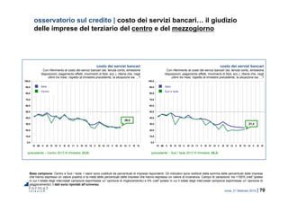 roma, 21 febbraio 2014 | 70
0,0
10,0
20,0
30,0
40,0
50,0
60,0
70,0
80,0
90,0
100,0
IV 09 II III IV 10 II III IV 11 II III IV 12 II III IV 13 II III IV 14 II III IV
0,0
10,0
20,0
30,0
40,0
50,0
60,0
70,0
80,0
90,0
100,0
IV 09 II III IV 10 II III IV 11 II III IV 12 II III IV 13 II III IV 14 II III IV
osservatorio sul credito | costo dei servizi bancari… il giudizio
delle imprese del terziario del centro e del mezzogiorno
Base campione: Centro e Sud / Isole. I valori sono costituiti da percentuali di imprese rispondenti. Gli indicatori sono restituiti dalla somma delle percentuali delle imprese
che hanno espresso un valore positivo e la metà delle percentuali delle imprese che hanno espresso un valore di invarianza. Campo di variazione: tra +100% (nell’ipotesi
in cui il totale degli intervistati campione esprimesse un’opinione di miglioramento) e 0% (nell’ipotesi in cui il totale degli intervistati campione esprimesse un’opinione di
peggioramento). I dati sono riportati all’universo.
26,5
21,4
costo dei servizi bancari
Con riferimento al costo dei servizi bancari (es. tenuta conto, emissione
disposizioni, pagamento effetti, movimenti di titoli, ecc.), ritiene che, negli
ultimi tre mesi, rispetto al trimestre precedente, la situazione sia …?
costo dei servizi bancari
Con riferimento al costo dei servizi bancari (es. tenuta conto, emissione
disposizioni, pagamento effetti, movimenti di titoli, ecc.), ritiene che, negli
ultimi tre mesi, rispetto al trimestre precedente, la situazione sia …?
Centro
Italia
Sud e Isole
Italia
(precedente – Centro 2013 III trimestre: 23,0) (precedente – Sud / Isole 2013 III trimestre: 20,2)
 