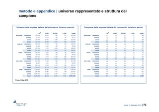 roma, 21 febbraio 2014 | 73
Universo delle imprese italiane del commercio, turismo e servizi Campione delle imprese italiane del commercio, turismo e servizi
Fonte: I.Stat 2013
metodo e appendice | universo rappresentato e struttura del
campione
1-9 10-49 50-249 > 249 Totale
nord ovest commercio 279.529 10.917 982 211 291.639
turismo 72.237 4.271 165 40 76.713
servizi 350.249 10.501 1.898 407 363.055
totale 702.015 25.689 3.045 658 731.407
nord est commercio 208.702 8.749 783 118 218.352
turismo 65.155 5.460 184 21 70.820
servizi 241.326 7.121 1.056 192 249.695
totale 515.183 21.330 2.023 331 538.867
centro commercio 228.725 7.655 496 85 236.961
turismo 60.125 3.845 143 26 64.139
servizi 254.411 7.272 1.306 290 263.279
totale 543.261 18.772 1.945 401 564.379
sud e isole commercio 401.690 9.162 500 56 411.408
turismo 86.827 3.411 140 17 90.395
servizi 246.114 8.206 1.175 218 255.713
totale 734.631 20.779 1.815 291 757.516
italia commercio 1.118.646 36.483 2.761 470 1.158.360
turismo 284.344 16.987 632 104 302.067
servizi 1.092.100 33.100 5.435 1.107 1.131.742
totale 2.495.090 86.570 8.828 1.681 2.592.169
1-9 10-49 50-249 > 249 Totale
nord ovest commercio 81 54 35 19 189
turismo 30 20 10 8 68
servizi 102 68 34 34 238
totale 213 142 79 61 495
nord est commercio 60 38 19 19 136
turismo 24 16 8 0 48
servizi 63 42 22 20 147
totale 147 96 49 39 331
centro commercio 48 32 16 16 112
turismo 18 12 6 5 41
servizi 84 56 28 28 196
totale 150 100 50 49 349
sud e isole commercio 66 44 30 0 140
turismo 21 15 12 0 48
servizi 60 40 28 12 140
totale 147 99 70 12 328
italia commercio 255 168 100 54 577
turismo 93 63 36 13 205
servizi 309 206 112 94 721
totale 657 437 248 161 1.503
 