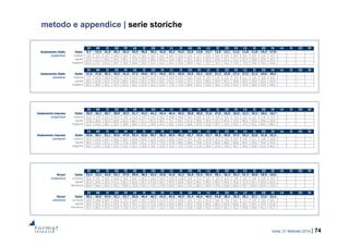 roma, 21 febbraio 2014 | 74
metodo e appendice | serie storiche
IV 09 II III IV 10 II III IV 11 II III IV 12 II III IV 13 II III IV 14 II III IV
Andamento Italia Italia 9,7 13,4 21,8 36,2 35,5 35,5 36,5 39,2 42,0 43,2 42,5 22,9 12,8 13,7 12,9 12,1 11,5 11,8 11,0 14,4 17,0
congiuntura migliore 1,8 2,2 6,7 14,0 6,4 6,7 9,0 9,9 9,2 6,9 12,2 5,3 1,7 0,9 0,6 0,5 0,9 0,6 0,6 1,9 4,7
uguale 15,9 22,3 30,2 44,4 58,1 57,6 55,0 58,6 65,6 72,8 60,7 35,1 22,1 25,5 24,6 23,3 21,3 22,4 20,8 24,9 24,7
peggiore 81,6 73,7 61,3 39,7 34,9 35,6 35,9 31,1 21,2 19,1 25,4 58,9 76,2 73,7 74,7 76,2 77,9 77,0 78,6 73,2 70,6
IV 09 II III IV 10 II III IV 11 II III IV 12 II III IV 13 II III IV 14 II III IV
Andamento Italia Italia 21,6 37,8 39,2 45,9 41,6 47,3 44,0 47,1 44,5 47,1 45,9 33,6 32,1 32,0 31,3 32,8 27,2 27,5 21,3 24,0 28,5
previsione migliore 7,3 15,9 18,4 25,0 7,3 14,2 14,4 11,9 11,7 15,9 13,4 10,1 5,5 7,0 1,6 3,2 7,4 2,1 1,6 3,0 6,6
uguale 28,5 43,8 41,6 41,9 68,5 66,2 59,2 70,6 65,7 62,3 64,9 47,1 53,3 50,0 59,4 59,2 39,8 50,9 39,4 42,0 43,8
peggiore 60,3 30,9 32,1 19,3 22,2 18,3 23,4 16,1 15,0 17,6 17,9 40,0 41,2 43,0 39,0 37,6 52,9 47,0 59,0 55,0 49,6
IV 09 II III IV 10 II III IV 11 II III IV 12 II III IV 13 II III IV 14 II III IV
Andamento impresa Italia 29,9 26,2 30,7 38,8 39,5 41,7 43,3 44,2 45,4 46,4 45,5 38,8 30,8 31,0 27,8 26,8 26,0 22,3 19,3 18,6 18,7
congiuntura migliore 11,0 7,9 11,1 15,4 7,9 11,3 17,7 13,1 16,1 10,8 14,0 8,3 5,5 3,5 4,3 5,5 7,3 2,2 1,7 1,6 5,7
uguale 37,8 36,6 39,3 46,9 63,2 60,7 51,1 62,3 58,7 71,1 63,1 61,0 50,6 54,9 47,1 42,6 37,5 40,2 35,0 34,0 26,0
peggiore 51,2 53,5 48,1 36,5 28,9 28,0 31,1 24,6 25,3 18,1 22,9 30,6 43,9 41,6 48,7 51,9 55,2 57,5 63,2 64,4 68,3
IV 09 II III IV 10 II III IV 11 II III IV 12 II III IV 13 II III IV 14 II III IV
Andamento impresa Italia 35,6 50,1 52,1 55,6 47,0 55,4 53,6 50,7 50,2 50,5 49,2 43,7 43,0 43,7 39,5 39,0 37,5 35,2 32,6 31,8 32,3
previsione migliore 15,4 23,6 26,1 26,6 10,2 20,9 23,0 11,0 13,3 16,6 15,9 9,4 7,6 17,0 6,7 5,0 9,3 4,9 5,1 4,8 10,8
uguale 40,4 53,0 52,1 57,9 73,6 68,9 61,2 79,4 73,8 67,8 66,6 68,6 70,8 53,4 65,8 68,0 56,6 60,5 55,0 54,0 43,0
peggiore 44,2 23,4 21,8 15,5 16,2 10,1 15,8 9,6 12,9 15,6 17,5 21,9 21,6 29,6 27,6 27,0 34,2 34,6 39,9 41,2 46,2
IV 09 II III IV 10 II III IV 11 II III IV 12 II III IV 13 II III IV 14 II III IV
Ricavi Italia 23,4 22,4 24,0 33,1 37,6 39,6 38,3 42,4 42,0 41,0 43,2 36,8 33,4 35,4 28,1 26,3 25,3 21,3 20,0 18,5 16,0
congiuntura aumento 10,2 7,6 9,4 12,6 5,9 8,4 15,5 13,9 14,3 13,5 11,8 9,4 5,1 5,6 3,7 6,3 7,0 2,3 3,0 2,0 4,5
uguale 26,4 29,6 29,2 41,1 63,3 62,6 45,7 57,0 55,5 54,9 62,8 55,0 56,7 59,5 48,7 39,9 36,5 37,9 34,1 33,0 23,0
dimuzione 60,9 56,6 56,3 43,2 29,8 27,8 35,3 27,6 27,8 24,9 24,4 31,4 38,3 34,9 47,6 53,8 56,5 59,7 62,9 65,0 72,5
IV 09 II III IV 10 II III IV 11 II III IV 12 II III IV 13 II III IV 14 II III IV
Ricavi Italia 30,1 40,9 42,9 42,1 43,7 50,0 48,4 48,2 44,6 45,6 46,9 42,4 45,6 49,9 43,8 38,4 36,5 36,1 33,1 32,0 32,4
previsione aumento 10,6 19,6 20,7 19,6 7,5 14,9 19,7 12,5 11,4 17,7 12,6 9,6 7,2 15,3 9,6 7,0 6,2 7,1 5,9 5,0 6,5
uguale 38,9 42,6 44,3 44,9 72,4 70,1 57,3 71,5 66,4 55,9 68,5 65,5 76,8 69,2 68,3 62,8 60,6 58,1 54,5 53,9 51,8
dimuzione 42,7 28,1 25,4 23,8 17,6 11,4 18,4 12,7 13,2 19,6 13,3 14,8 16,0 15,5 22,0 30,3 33,2 34,8 39,6 41,1 41,7
 
