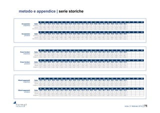 roma, 21 febbraio 2014 | 75
metodo e appendice | serie storiche
IV 09 II III IV 10 II III IV 11 II III IV 12 II III IV 13 II III IV 14 II III IV
Occupazione Italia 39,7 43,7 45,3 47,2 44,6 43,3 42,6 42,9 42,5 43,4 42,7 43,3 41,5 40,8 40,3 39,2 38,4 38,0 32,6 31,0 30,1
congiuntura aumento 2,9 3,7 5,2 3,6 1,7 1,4 0,7 1,4 2,9 5,9 7,5 5,8 4,4 4,2 2,1 1,5 2,2 1,0 1,2 1,0 0,6
uguale 73,6 80,2 80,1 87,3 85,9 83,7 83,8 83,0 79,1 75,0 70,4 75,0 74,1 73,2 76,2 75,5 72,4 73,9 62,8 60,0 59,0
dimuzione 22,0 15,0 13,6 9,1 12,2 14,6 14,8 15,5 17,2 18,7 21,8 17,1 21,5 22,6 21,6 23,0 25,4 25,1 36,0 39,0 40,4
IV 09 II III IV 10 II III IV 11 II III IV 12 II III IV 13 II III IV 14 II III IV
Occupazione Italia 44,7 47,5 45,8 47,1 45,9 48,2 46,1 47,6 46,5 48,5 47,6 42,9 45,7 45,7 44,3 43,8 39,8 35,8 30,6 30,3 29,9
previsione aumento 5,6 6,9 6,9 2,7 1,6 3,9 4,0 3,6 4,5 5,2 3,7 2,8 2,9 2,1 1,1 1,0 2,2 1,4 0,4 0,3 1,1
uguale 78,1 81,2 77,7 88,9 88,7 88,5 84,1 88,0 84,0 86,6 87,7 80,1 85,7 87,1 86,5 85,7 75,2 68,8 60,4 60,0 57,5
dimuzione 10,6 8,9 10,6 6,3 8,8 4,9 10,3 7,9 6,4 5,5 5,1 9,4 11,5 10,9 12,5 13,3 22,6 29,7 39,2 39,7 41,4
IV 09 II III IV 10 II III IV 11 II III IV 12 II III IV 13 II III IV 14 II III IV
Ritardi pagamenti Italia 25,5 26,1 26,4 28,4 40,9 34,6 36,7 38,3 35,9 37,9 34,9 33,9 27,1 24,9 26,4 28,3 29,2 28,1 30,0 30,5 33,3
congiuntura migliore 4,5 3,2 4,3 3,6 5,4 4,0 6,1 2,5 5,8 9,2 3,0 4,6 1,8 2,3 0,9 1,3 3,5 0,3 2,3 3,0 7,6
uguale 42,0 45,7 44,3 49,7 71,0 61,2 61,1 71,4 60,2 57,4 63,9 58,7 50,6 45,1 51,0 53,9 51,4 55,6 55,4 55,0 51,3
peggiore 49,5 48,3 45,8 44,5 21,5 33,0 30,9 22,0 26,0 31,7 31,1 33,0 47,6 52,6 48,1 44,8 45,1 44,1 42,3 42,0 41,1
IV 09 II III IV 10 II III IV 11 II III IV 12 II III IV 13 II III IV 14 II III IV
Ritardi pagamenti Italia 30,8 35,8 35,3 37,7 45,2 44,4 43,5 44,2 39,5 41,1 41,4 37,5 40,9 40,1 39,4 38,7 39,3 42,7 40,6 40,9 41,5
previsione migliore 3,1 5,9 5,7 4,7 4,9 4,2 4,5 2,6 3,8 2,5 0,6 3,7 1,7 2,4 0,2 3,1 3,4 4,7 3,3 3,4 3,9
uguale 55,2 59,8 59,2 65,9 80,5 80,4 78,1 83,2 71,3 77,3 81,6 67,5 78,4 75,5 78,4 71,2 71,8 76,0 74,6 75,0 75,3
peggiore 33,7 27,1 26,2 21,9 11,3 11,2 14,6 9,2 11,3 13,6 13,6 19,1 19,9 22,2 21,4 25,7 24,8 19,3 22,1 21,5 20,8
IV 09 II III IV 10 II III IV 11 II III IV 12 II III IV 13 II III IV 14 II III IV
Prezzi fornitori Italia 39,7 39,0 38,3 40,7 46,0 39,1 36,0 33,4 36,3 34,2 34,5 30,9 31,4 23,5 23,9 26,2 25,2 25,9 27,7 29,0 30,0
congiuntura migliore 17,0 12,1 11,7 10,6 7,2 3,6 5,8 2,8 8,7 15,6 6,7 4,4 3,9 2,9 1,8 3,6 3,6 4,2 3,7 4,0 5,7
uguale 45,3 54,0 53,3 60,3 77,6 71,0 60,3 61,2 55,4 37,3 55,7 52,9 55,1 41,3 44,2 45,3 43,2 43,3 48,0 49,9 48,7
peggiore 33,8 28,9 31,2 24,5 14,6 24,1 31,9 34,4 28,1 44,4 34,8 38,5 41,0 55,9 54,1 51,1 53,2 52,5 48,3 46,1 45,6
IV 09 II III IV 10 II III IV 11 II III IV 12 II III IV 13 II III IV 14 II III IV
Prezzi fornitori Italia 44,6 42,5 40,9 40,7 46,7 43,3 43,8 41,8 36,5 36,4 39,9 37,3 38,9 39,0 42,8 39,7 38,7 38,5 39,1 40,0 41,6
previsione migliore 17,0 9,5 7,2 4,7 6,0 2,6 5,3 2,0 3,3 1,9 1,5 4,1 2,3 2,4 2,3 1,9 3,0 0,5 4,1 4,0 4,7
uguale 55,3 66,0 67,4 72,0 81,4 81,4 77,0 79,6 66,4 69,1 76,8 66,3 73,2 73,3 81,0 75,6 71,5 75,9 70,0 72,0 73,9
peggiore 18,7 14,9 12,9 12,8 8,9 12,0 14,4 14,0 18,7 19,7 15,9 17,7 24,5 24,3 16,7 22,5 25,5 23,6 25,9 24,0 21,4
 