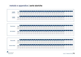 roma, 21 febbraio 2014 | 76
metodo e appendice | serie storiche
IV 09 II III IV 10 II III IV 11 II III IV 12 II III IV 13 II III IV 14 II III IV
Liquidità Italia 74,9 77,2 74,8 73,5 67,8 73,2 68,7 70,2 71,0 69,2 71,7 67,1 65,3 60,4 64,4 55,8 55,3 49,3 46,9 43,6 36,9
congiuntura sì 54,7 60,9 58,7 55,5 51,3 60,5 51,2 51,6 51,1 52,7 51,5 49,2 41,8 36,1 35,7 30,8 30,6 23,8 19,8 17,0 25,2
difficile 40,5 32,6 32,2 36,0 33,1 25,4 35,1 37,2 39,7 33,1 40,5 35,7 47,0 48,6 57,5 49,9 49,5 50,9 54,1 53,1 23,3
no 4,9 6,5 9,1 8,5 15,7 14,1 13,7 11,3 9,2 14,2 8,1 15,1 11,2 15,3 6,8 19,3 19,9 25,3 26,1 29,9 51,5
IV 09 II III IV 10 II III IV 11 II III IV 12 II III IV 13 II III IV 14 II III IV
Liquidità Italia 41,9 45,6 46,7 46,6 45,6 49,6 50,3 48,3 45,8 46,7 46,5 43,6 46,5 44,6 43,5 45,4 43,9 37,1 36,5 34,6 31,5
previsione migliore 10,9 15,3 15,7 15,7 3,8 10,7 13,3 5,3 11,3 10,4 10,6 6,9 4,3 6,0 5,1 7,0 6,6 1,7 5,6 4,6 5,7
uguale 62,1 60,6 62,0 61,7 83,6 77,8 74,1 85,9 69,1 72,5 71,8 73,4 84,4 77,3 76,8 76,8 74,5 70,9 61,8 60,0 51,7
peggiore 19,0 16,3 15,9 13,7 7,9 7,3 9,3 6,7 9,0 10,7 11,8 9,6 11,3 16,7 18,2 16,2 18,9 27,5 32,6 35,4 42,6
IV 09 II III IV 10 II III IV 11 II III IV 12 II III IV 13 II III IV 14 II III IV
Tassi interesse Italia 42,4 52,5 49,7 57,9 44,3 43,1 43,3 42,7 41,4 39,9 39,7 36,2 30,2 24,3 25,8 32,1 30,3 27,8 24,5 25,0 25,3
migliore 18,4 26,9 24,4 28,9 3,9 2,9 8,2 4,4 3,1 1,5 2,5 0,8 0,7 2,0 2,9 6,2 1,9 0,4 0,7 1,0 0,3
uguale 47,8 51,1 50,5 58,0 80,7 80,3 70,3 76,6 76,7 77,0 74,4 70,9 58,9 44,6 45,7 51,8 56,8 54,8 47,7 48,0 50,1
peggiore 33,7 22,0 25,1 13,1 15,5 16,7 21,5 19,0 20,2 21,6 23,1 28,3 40,3 53,4 51,4 42,0 41,3 44,8 51,6 51,0 49,6
IV 09 II III IV 10 II III IV 11 II III IV 12 II III IV 13 II III IV 14 II III IV
Altre condizioni Italia 39,0 43,1 41,3 44,2 44,3 45,4 43,6 43,6 43,0 41,6 41,7 37,3 30,9 24,1 27,3 30,7 27,3 24,7 23,3 22,5 21,5
migliore 1,6 5,0 5,5 3,9 3,9 1,7 4,9 3,0 0,8 0,1 1,1 1,0 0,2 0,3 0,1 1,2 0,4 0,3 0,1 0,0 0,0
uguale 74,8 76,3 71,6 80,6 80,8 87,5 77,3 81,2 84,3 83,1 81,2 72,6 61,3 47,5 54,4 59,0 53,7 48,8 46,3 44,9 43,0
peggiore 23,5 18,7 22,8 15,5 15,3 10,8 17,8 15,8 14,9 16,8 17,7 26,4 38,5 52,2 45,6 39,8 45,9 50,9 53,5 55,1 57,0
IV 09 II III IV 10 II III IV 11 II III IV 12 II III IV 13 II III IV 14 II III IV
Durata credito Italia 37,9 45,3 46,5 47,3 48,0 47,1 45,7 44,5 46,7 42,4 41,6 36,8 33,4 24,4 25,7 31,4 25,6 24,0 23,1 22,5 20,1
migliore 3,2 2,2 2,9 2,1 1,7 1,0 5,9 3,4 2,6 1,2 1,8 1,7 0,5 0,4 0,0 1,6 0,6 0,9 0,1 0,0 0,6
uguale 69,5 86,0 87,2 90,5 92,7 92,1 79,6 82,2 88,3 82,4 79,6 70,3 65,7 48,0 51,3 59,6 50,0 46,2 46,0 45,0 39,1
peggiore 27,4 11,7 9,9 7,4 5,7 6,9 14,5 14,4 9,1 16,4 18,6 28,0 33,8 51,6 48,6 38,9 49,4 52,9 53,9 55,0 60,4
IV 09 II III IV 10 II III IV 11 II III IV 12 II III IV 13 II III IV 14 II III IV
Garanzie richieste Italia 38,2 37,2 36,7 40,6 44,3 43,7 43,4 43,6 44,1 40,8 43,2 36,6 32,3 29,7 30,6 30,3 22,9 22,3 20,7 20,1 19,5
migliore 4,5 2,9 4,6 1,6 4,1 1,3 6,7 1,7 1,3 0,1 4,0 2,9 0,6 0,3 0,1 0,2 0,8 0,1 0,1 0,0 0,0
uguale 67,3 68,8 64,1 78,0 80,3 84,8 73,5 83,9 85,7 81,5 78,4 67,5 63,3 58,7 61,0 60,2 44,1 44,4 41,2 40,1 39,0
peggiore 28,2 28,4 31,3 20,4 15,6 13,9 19,8 14,4 13,1 18,4 17,5 29,7 36,1 41,0 38,9 39,6 55,1 55,6 58,7 59,9 61,0
 