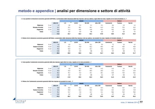 roma, 21 febbraio 2014 | 77
metodo e appendice | analisi per dimensione e settore di attività
1. A suo giudizio la situazione economica generale dell’Italia, a prescindere dalla situazione della Sua impresa e del suo settore, negli ultimi tre mesi, rispetto ai tre mesi precedenti, è…?
2013 IV 1-9 10-49 50-249 oltre 249 Commercio Turismo Servizi
Migliorata % col 4,7 4,6 5,3 4,1 17,1 6,6 2,4 3,3
Rimasta invariata % col 24,7 24,1 40,1 44,1 41,4 23,0 25,5 26,3
Peggiorata % col 70,6 71,3 54,6 51,8 41,5 70,5 72,0 70,4
Totale n 1503 657 437 248 161 577 205 721
17,0 16,7 25,3 26,2 37,8 18,0 15,2 16,4
2. Ritiene che la situazione economica generale dell’Italia, a prescindere dalla situazione della Sua impresa e del suo settore, nei prossimi tre mesi, rispetto al trimestre attuale…?
2013 IV 1-9 10-49 50-249 oltre 249 Commercio Turismo Servizi
Migliorerà % col 6,6 6,4 11,1 12,1 9,9 7,2 3,6 6,7
Resterà invariata % col 43,8 43,2 57,8 62,2 69,5 38,7 40,3 49,9
Peggiorerà % col 49,6 50,4 31,1 25,7 20,6 54,1 56,1 43,3
Totale n 1503 657 437 248 161 577 205 721
28,5 28,0 40,0 43,2 44,7 26,6 23,8 31,7
Addetti Settore
Addetti Settore
3. Come giudica l’andamento economico generale della Sua impresa negli ultimi tre mesi, rispetto ai tre mesi precedenti…?
2013 IV 1-9 10-49 50-249 oltre 249 Commercio Turismo Servizi
Migliorato % col 5,7 4,0 16,1 15,0 21,0 11,0 4,5 2,9
Rimasto invariato % col 26,0 25,9 46,7 60,9 50,9 21,2 25,2 32,9
Peggiorato % col 68,3 70,1 37,2 24,1 28,1 67,8 70,4 64,2
Totale n 1503 657 437 248 161 577 205 721
18,7 17,0 39,5 45,4 46,4 21,6 17,0 19,3
4. Ritiene che l’andamento economico generale della Sua impresa nei prossimi tre mesi …?
2013 IV 1-9 10-49 50-249 oltre 249 Commercio Turismo Servizi
Migliorerà % col 10,8 10,4 19,1 21,3 22,4 8,6 10,7 13,0
Resterà invariata % col 43,0 35,8 63,3 64,0 62,6 32,5 32,9 47,0
Peggiorerà % col 46,2 53,7 17,6 14,7 15,1 58,8 56,4 40,0
Totale n 1503 657 437 248 161 577 205 721
32,3 28,4 50,8 53,3 53,6 24,9 27,1 36,5
Addetti Settore
Addetti Settore
 