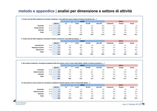 roma, 21 febbraio 2014 | 78
metodo e appendice | analisi per dimensione e settore di attività
5. Tenuto conto dei fattori stagionali, nel trimestre considerato, i ricavi della Sua impresa rispetto al trimestre precedente sono …?
2013 IV 1-9 10-49 50-249 oltre 249 Commercio Turismo Servizi
Aumentati % col 4,5 4,1 14,9 12,6 20,8 6,0 2,0 3,6
Restati invariati % col 23,0 20,2 45,4 64,6 60,8 15,9 27,2 25,0
Diminuiti % col 72,5 75,7 39,7 22,8 18,4 78,1 70,8 71,4
Totale n 1503 657 437 248 161 577 205 721
16,0 14,2 37,6 44,9 51,2 13,9 15,6 16,1
9. Tenuto conto dei fattori stagionali, nel prossimo trimestre, prevede che i ricavi della Sua impresa …?
2013 IV 1-9 10-49 50-249 oltre 249 Commercio Turismo Servizi
Aumenteranno % col 6,5 6,2 15,8 12,0 17,6 5,2 6,2 7,9
Resteranno invariati % col 51,8 49,6 68,3 76,6 66,0 47,7 54,7 51,8
Diminuiranno % col 41,7 44,2 15,9 11,4 16,4 47,0 39,1 40,3
Totale n 1503 657 437 248 161 577 205 721
32,4 31,0 49,9 50,3 50,6 29,1 33,6 33,8
Addetti Settore
Addetti Settore
6. Nel trimestre considerato, l’occupazione complessiva della Sua impresa, ovvero il numero degli addetti, rispetto al trimestre precedente, è …?
2013 IV 1-9 10-49 50-249 oltre 249 Commercio Turismo Servizi
Aumentato % col 0,6 0,6 0,2 1,2 0,0 0,5 0,7 0,6
Restato invariato % col 59,0 75,7 26,0 20,1 22,1 71,4 54,0 79,5
Diminuito % col 40,4 23,7 73,8 78,7 77,9 28,1 45,3 19,9
Totale n 1503 657 437 248 161 577 205 721
30,1 38,4 13,2 11,2 11,1 36,2 27,7 40,4
10. Nei prossimi tre mesi, prevede che l’occupazione complessiva della Sua impresa, ovvero il numero degli addetti, …?
2013 IV 1-9 10-49 50-249 oltre 249 Commercio Turismo Servizi
Aumenterà % col 1,1 1,5 1,4 0,2 0,0 0,8 2,8 1,8
Resterà invariato % col 57,5 72,7 28,0 26,5 23,0 66,6 52,0 78,4
Diminuirà % col 41,4 25,8 70,6 73,3 77,0 32,6 45,2 19,7
Totale n 1503 657 437 248 161 577 205 721
29,9 37,8 15,4 13,4 11,5 34,1 28,8 41,0
Addetti Settore
Addetti Settore
 