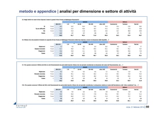 roma, 21 febbraio 2014 | 80
metodo e appendice | analisi per dimensione e settore di attività
23. Negli ultimi tre mesi la Sua impresa è stata in grado di fare fronte al fabbisogno finanziario?
2013 IV 1-9 10-49 50-249 oltre 249 Commercio Turismo Servizi
Sì % col 25,2 24,5 42,4 53,6 47,3 25,3 13,6 28,2
Sì,con difficoltà % col 23,3 22,5 45,8 36,5 42,2 22,0 37,6 20,8
No % col 51,5 53,0 11,8 10,0 10,5 52,7 48,8 50,9
Totale n 1503 657 437 248 161 577 205 721
36,9 35,7 65,3 71,8 68,4 36,3 32,4 38,7
24. Ritiene che nel prossimo trimestre la capacità di fare fronte al fabbisogno finanziario della Sua impresa, ovvero la situazione della liquidità …?
2013 IV 1-9 10-49 50-249 oltre 249 Commercio Turismo Servizi
Migliorerà % col 5,7 5,6 8,8 6,4 18,3 4,9 1,3 7,7
Resterà invariata % col 51,7 50,6 79,1 84,6 65,1 46,7 59,1 54,7
Peggiorerà % col 42,6 43,8 12,1 9,0 16,6 48,4 39,6 37,5
Totale n 1503 657 437 248 161 577 205 721
31,5 30,9 48,3 48,7 50,9 28,2 30,8 35,1
Addetti Settore
Addetti Settore
27. Per quanto concerne l’offerta dei fidi e/o dei finanziamenti da parte delle banche ritiene che nel periodo considerato la situazione del costo del finanziamento, sia … ?
2013 IV 1-9 10-49 50-249 oltre 249 Commercio Turismo Servizi
Migliorata % col 0,3 0,2 0,0 0,6 3,1 0,3 0,4 0,1
Rimasta invariata % col 50,1 49,1 56,2 60,5 71,5 49,7 73,0 43,3
Peggiorata % col 49,6 50,7 43,8 38,9 25,4 49,9 26,6 56,5
Totale n 456 129 165 98 64 192 55 209
25,3 24,8 28,1 30,9 38,8 25,2 36,9 21,8
27a. Per quanto concerne l’offerta dei fidi o dei finanziamenti da parte delle banche ritiene che nel periodo considerato, la situazione relativa al costo dell’istruttoria e alle “altre condizioni” sia … ?
2013 IV 1-9 10-49 50-249 oltre 249 Commercio Turismo Servizi
Migliorata % col 0,0 0,0 0,0 0,0 0,0 0,0 0,0 0,0
Rimasta invariata % col 43,0 40,0 62,3 77,8 78,1 49,7 72,3 41,3
Peggiorata % col 57,0 60,0 37,7 22,2 21,9 50,3 27,7 58,7
Totale n 456 129 165 98 64 192 55 209
21,5 20,0 31,1 38,9 39,0 24,8 36,1 20,7
Addetti Settore
Addetti Settore
 