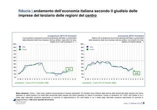roma, 21 febbraio 2014 | 9
0,0
10,0
20,0
30,0
40,0
50,0
60,0
70,0
80,0
90,0
100,0
IV 09 II III IV 10 II III IV 11 II III IV 12 II III IV 13 II III IV 14 II III IV
0,0
10,0
20,0
30,0
40,0
50,0
60,0
70,0
80,0
90,0
100,0
IV 09 II III IV 10 II III IV 11 II III IV 12 II III IV 13 II III IV 14 II III IV
fiducia | andamento dell’economia italiana secondo il giudizio delle
imprese del terziario delle regioni del centro
Base campione: Centro. I valori sono costituiti da percentuali di imprese rispondenti. Gli indicatori sono restituiti dalla somma delle percentuali delle imprese che hanno
espresso un valore positivo e la metà delle percentuali delle imprese che hanno espresso un valore di invarianza. Campo di variazione: tra +100% (nell’ipotesi in cui il
totale degli intervistati campione esprimesse un’opinione di miglioramento) e 0% (nell’ipotesi in cui il totale degli intervistati campione esprimesse un’opinione di
peggioramento). I dati sono riportati all’universo.
congiuntura 2013 IV trimestre
A suo giudizio la situazione economica generale dell’Italia, a prescindere
dalla situazione della Sua impresa e del suo settore, negli ultimi tre mesi,
rispetto ai tre mesi precedenti, è…?
previsione 2014 I trimestre
Ritiene che la situazione economica generale dell’Italia, a prescindere
dalla situazione della Sua impresa e del suo settore, nei prossimi tre mesi,
rispetto al trimestre attuale…?
(precedente – Centro 2013 III trimestre: 19,5) (precedente – Centro 2013 III trimestre: 25,0)
13,1
21,5
Centro
Italia
Centro
Italia
 
