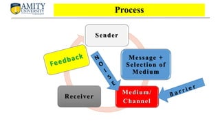 Communication Process and 7 C's of Communication and Concept of ...
