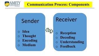 Communication Process and 7 C's of Communication and Concept of ...
