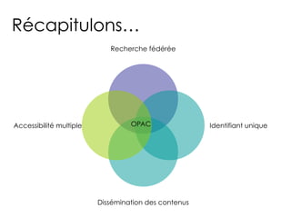 Récapitulons…
Recherche fédérée
Identifiant unique
Dissémination des contenus
Accessibilité multiple OPAC
 