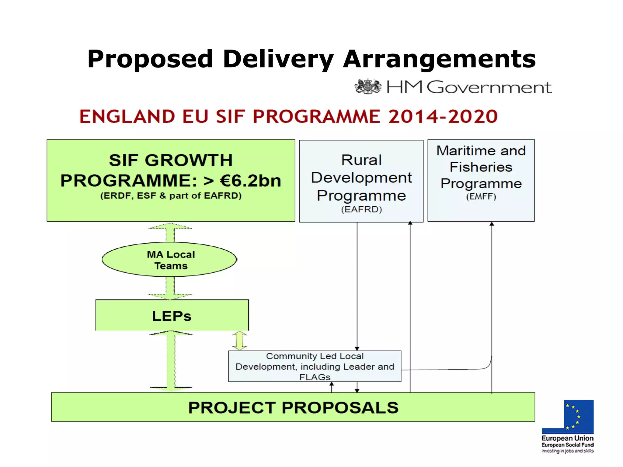 Proposed Delivery Arrangements
 
