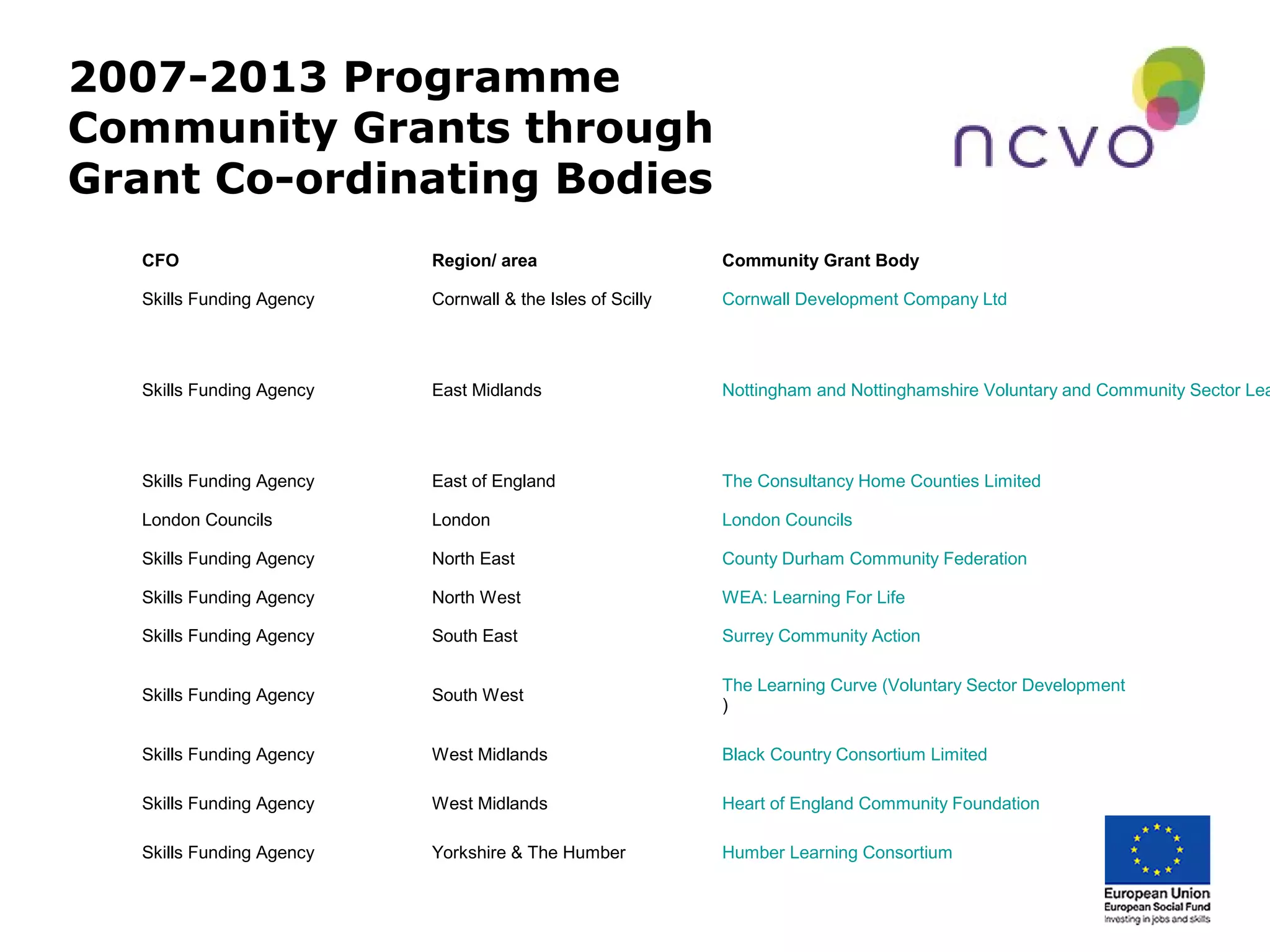2007-2013 Programme
Community Grants through
Grant Co-ordinating Bodies
 
CFO Region/ area Community Grant Body
Skills Funding Agency Cornwall & the Isles of Scilly Cornwall Development Company Ltd
Skills Funding Agency East Midlands Nottingham and Nottinghamshire Voluntary and Community Sector Lea
Skills Funding Agency East of England The Consultancy Home Counties Limited
London Councils London London Councils
Skills Funding Agency North East County Durham Community Federation
Skills Funding Agency North West WEA: Learning For Life
Skills Funding Agency South East Surrey Community Action
Skills Funding Agency South West
The Learning Curve (Voluntary Sector Development
)
Skills Funding Agency West Midlands Black Country Consortium Limited
Skills Funding Agency West Midlands Heart of England Community Foundation
Skills Funding Agency Yorkshire & The Humber Humber Learning Consortium
 