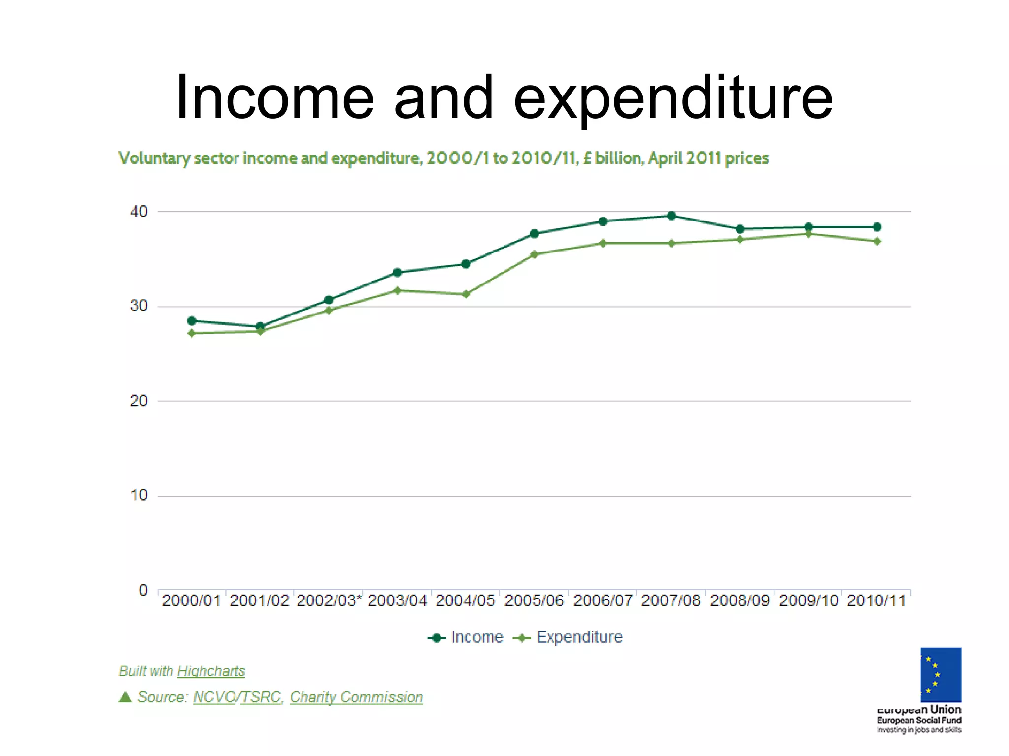 Income and expenditure
 