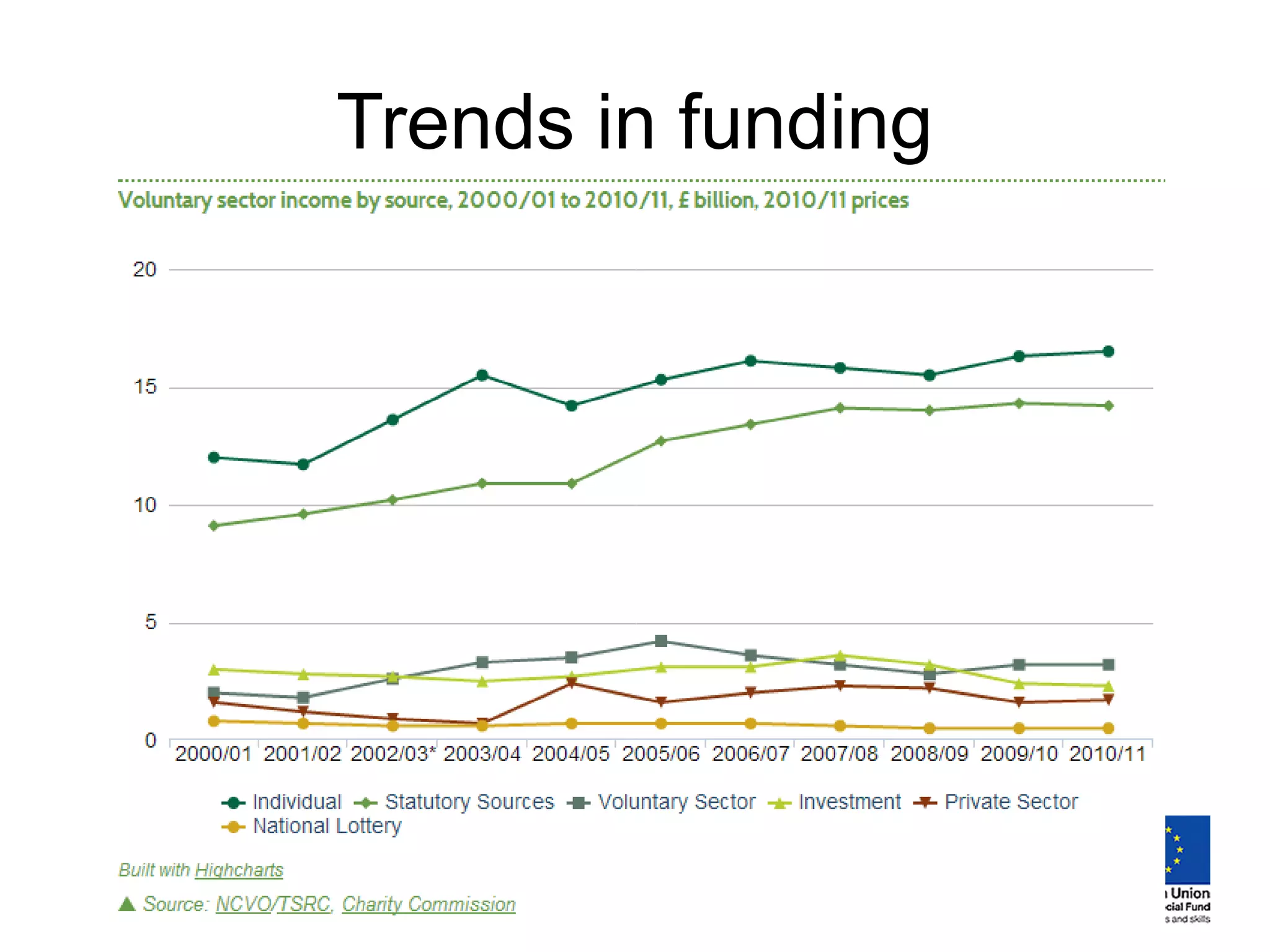 Trends in funding
 