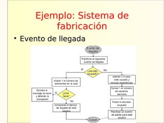 Ejemplo: Sistema de
            fabricación

    Evento de llegada
 