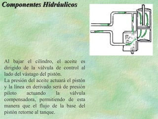 Componentes Hidráulicos




Al bajar el cilindro, el aceite es
dirigido de la válvula de control al
lado del vástago del pistón.
La presión del aceite actuará el pistón
y la línea en derivado será de presión
piloto     actuando       la   válvula
compensadora, permitiendo de esta
manera que el flujo de la base del
pistón retorne al tanque.
 