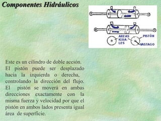 Componentes Hidráulicos




 Este es un cilindro de doble acción.
 El pistón puede ser desplazado
 hacia la izquierda o derecha,
 controlando la dirección del flujo.
 El pistón se moverá en ambas
 direcciones exactamente con la
 misma fuerza y velocidad por que el
 pistón en ambos lados presenta igual
 área de superficie.
 